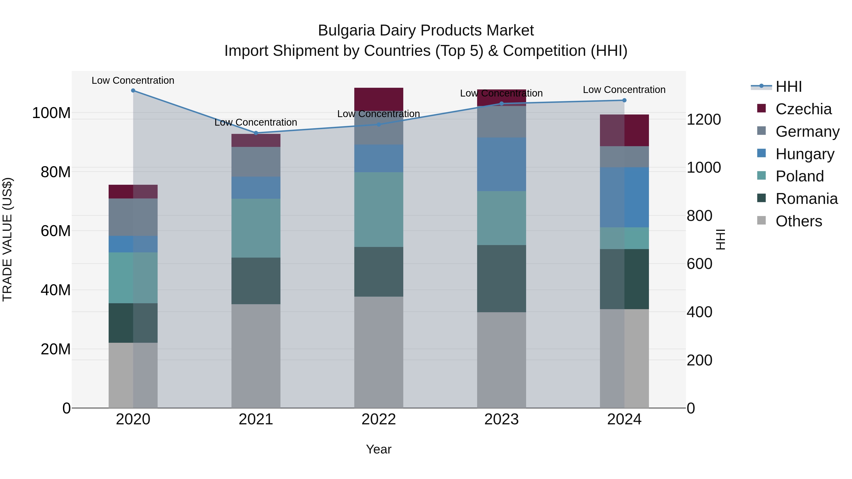 Bulgaria Dairy Products Market Top 5 Importing Countries and Market Competition (HHI) Analysis
