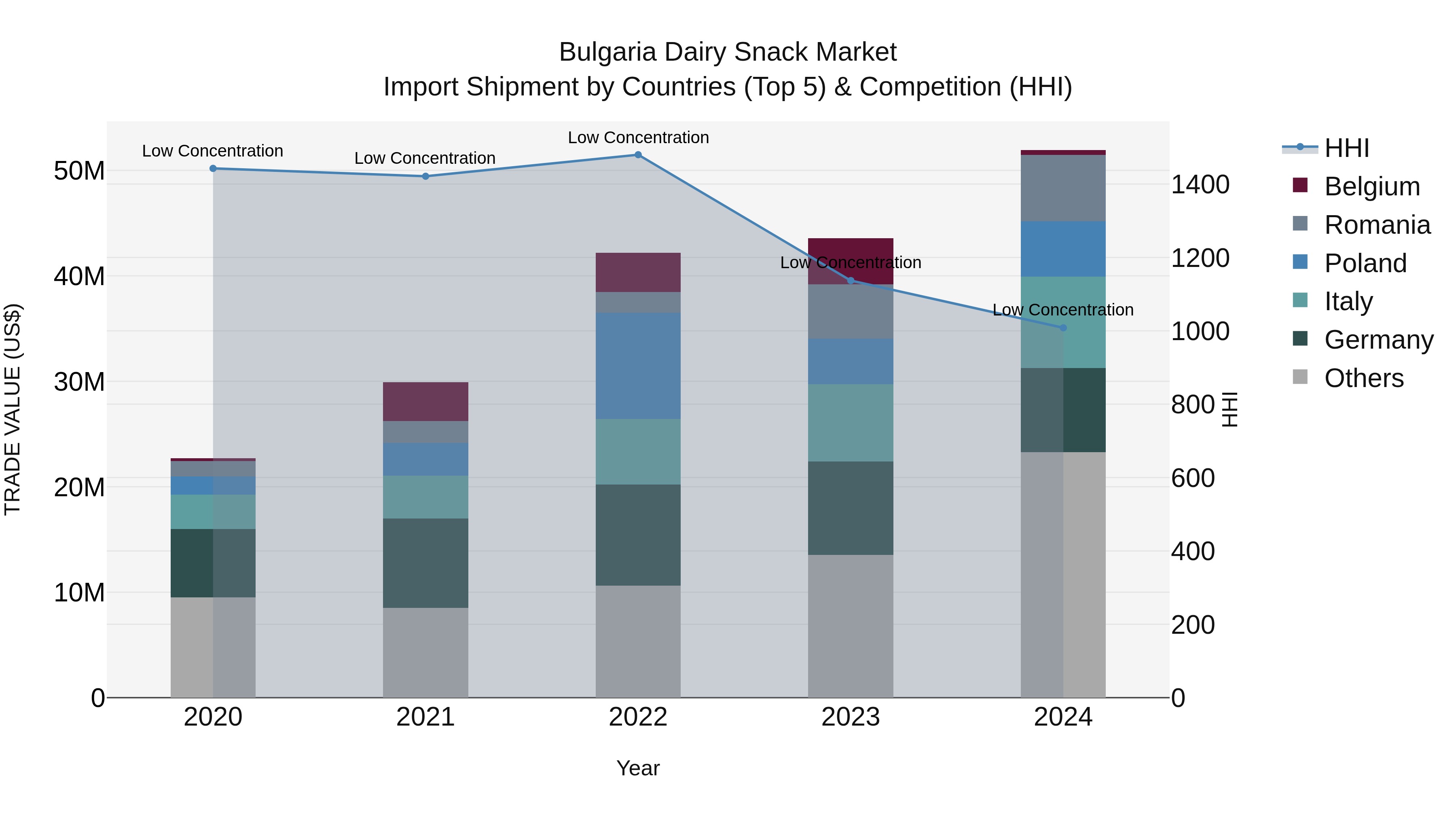 Bulgaria Dairy Snack Market Top 5 Importing Countries and Market Competition (HHI) Analysis