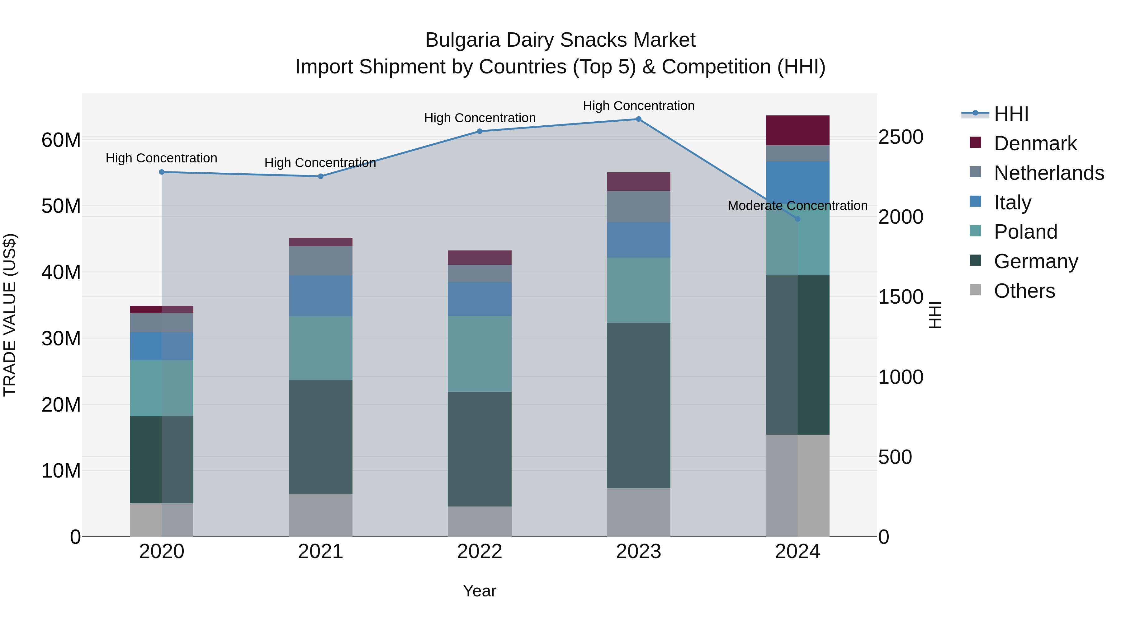 Bulgaria Dairy Snacks Market Top 5 Importing Countries and Market Competition (HHI) Analysis