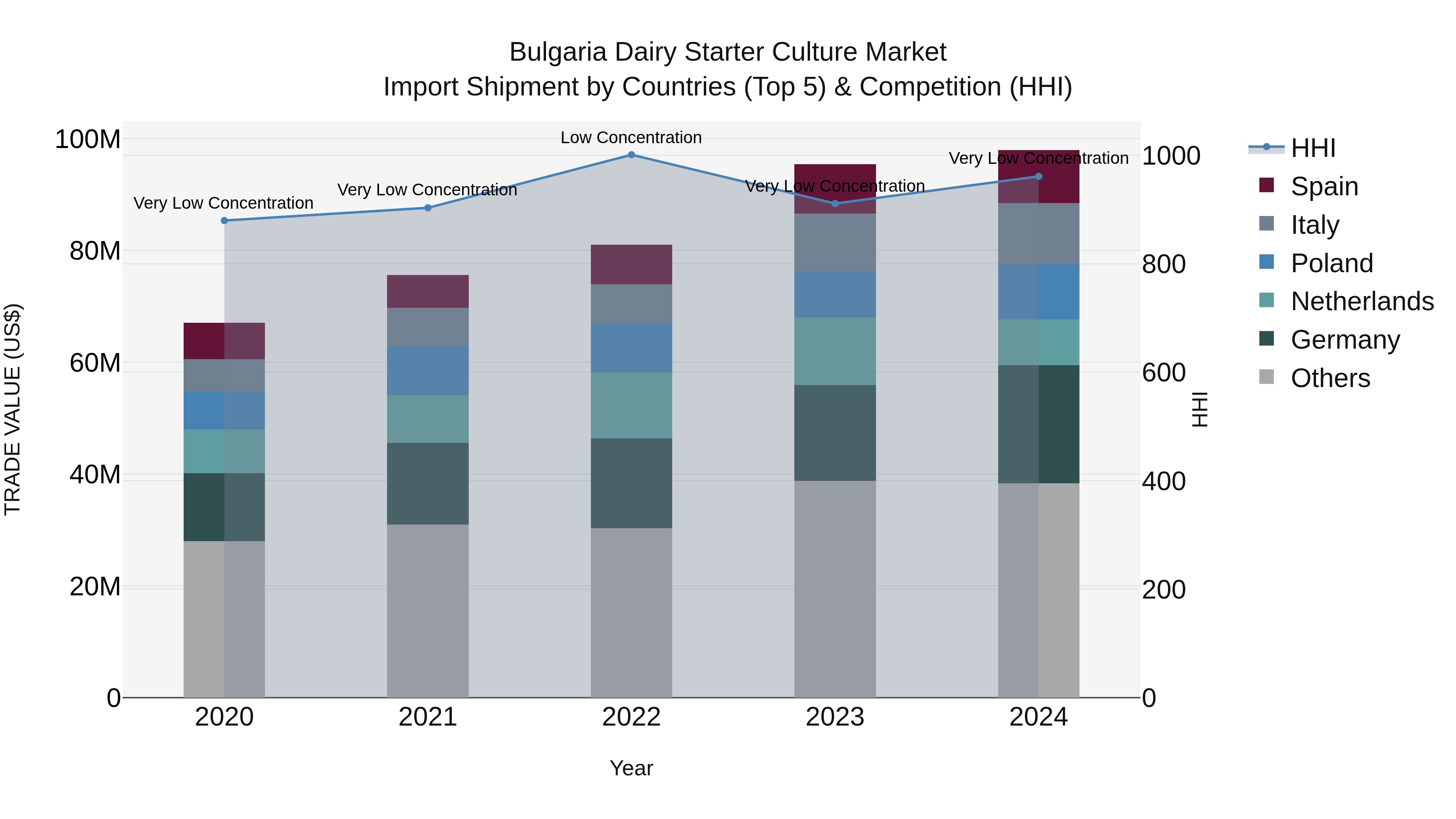 Bulgaria Dairy Starter Culture Market Top 5 Importing Countries and Market Competition (HHI) Analysis