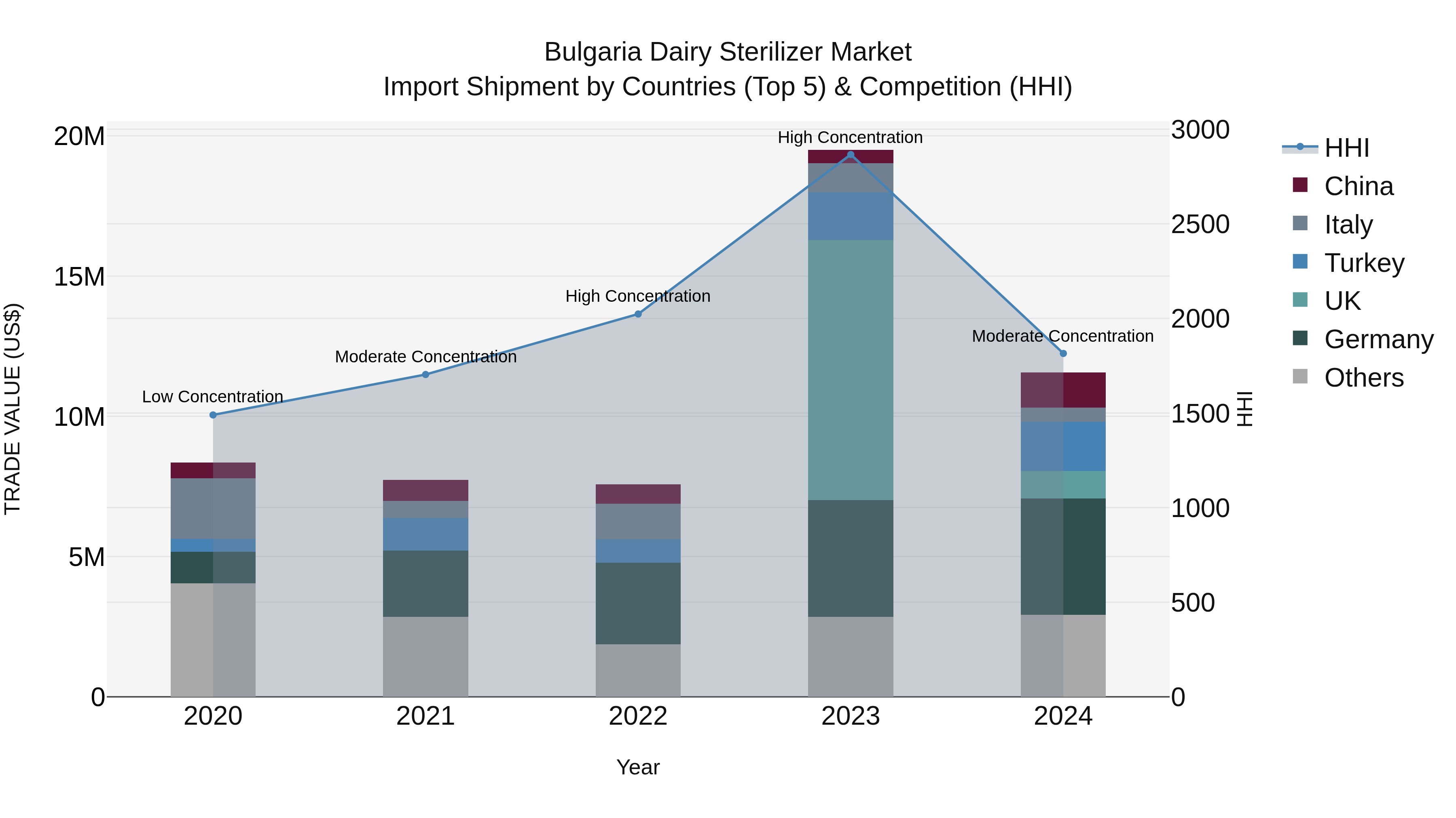 Bulgaria Dairy Sterilizer Market Top 5 Importing Countries and Market Competition (HHI) Analysis