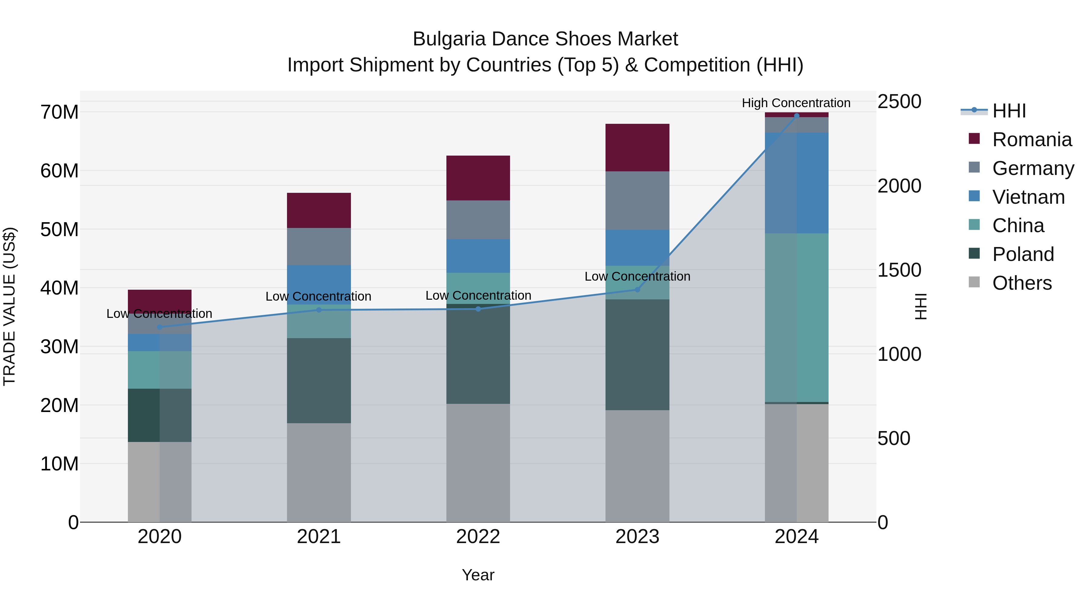 Bulgaria Dance Shoes Market Top 5 Importing Countries and Market Competition (HHI) Analysis