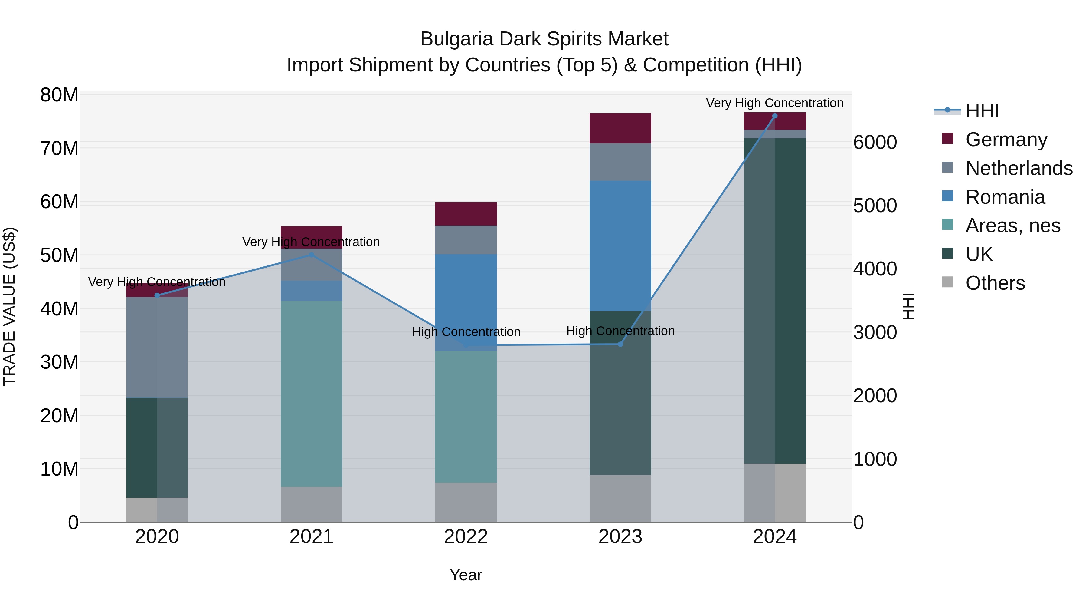 Bulgaria Dark Spirits Market Top 5 Importing Countries and Market Competition (HHI) Analysis