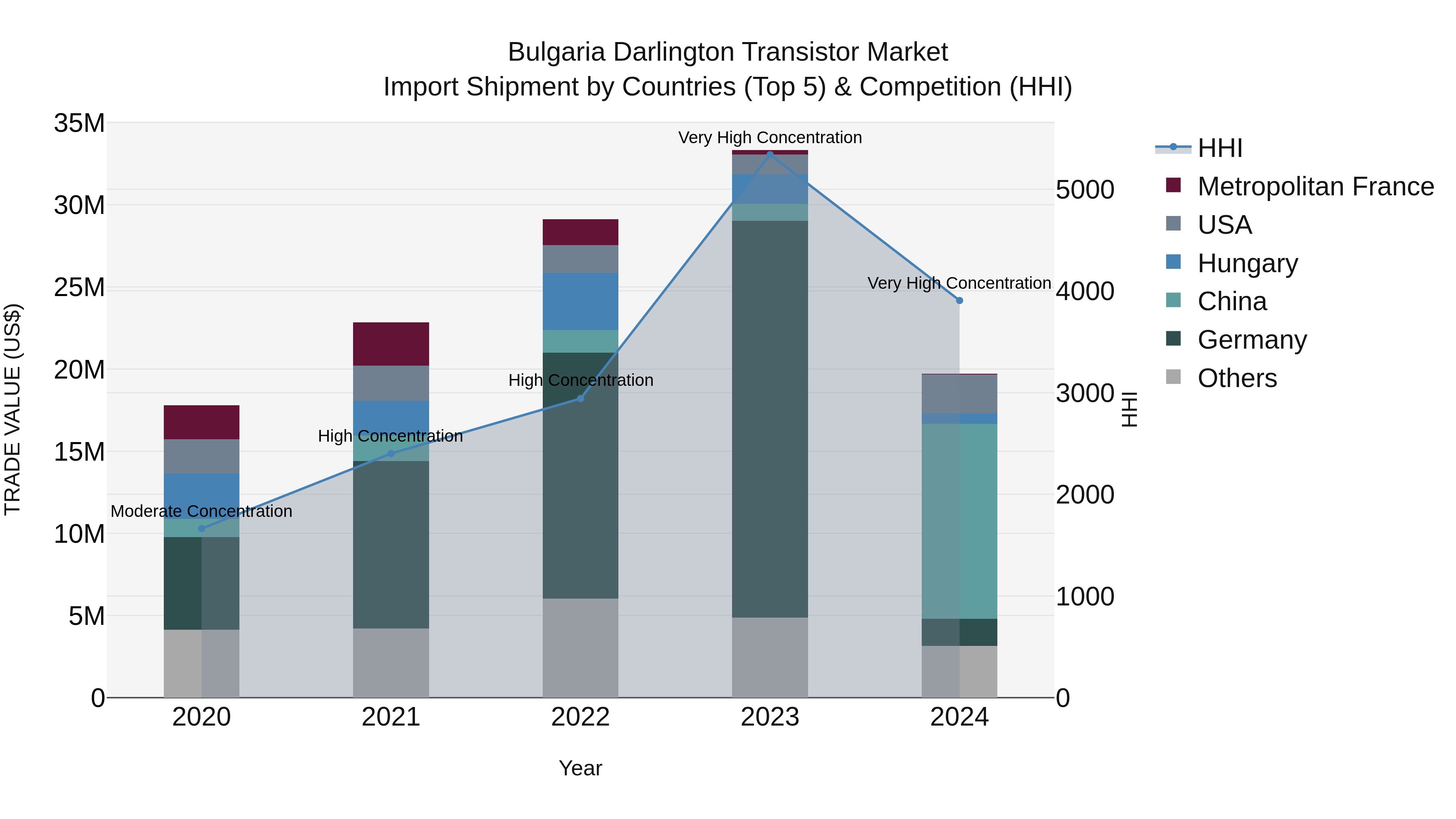 Bulgaria Darlington Transistor Market Top 5 Importing Countries and Market Competition (HHI) Analysis