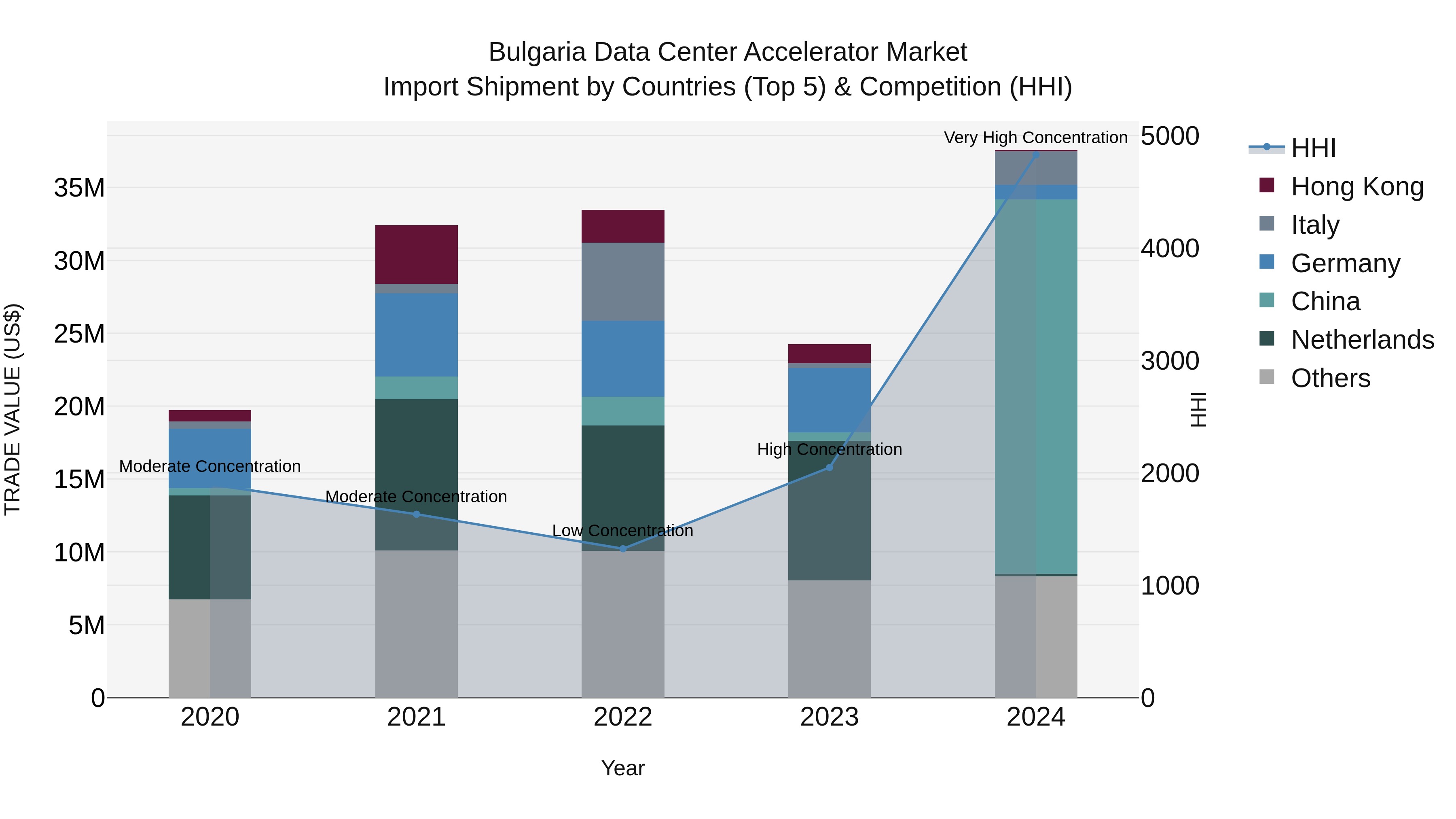 Bulgaria Data Center Accelerator Market Top 5 Importing Countries and Market Competition (HHI) Analysis