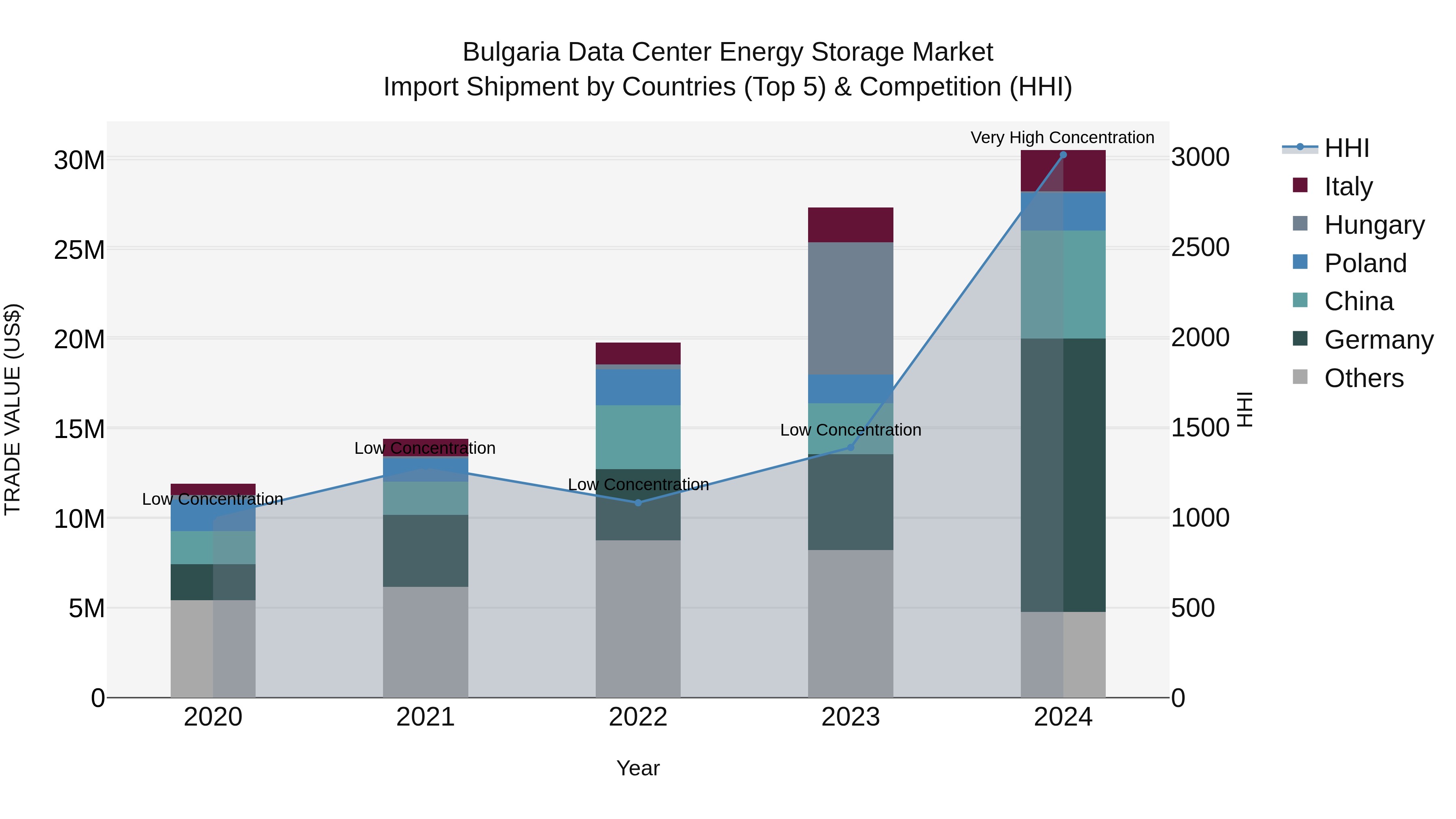Bulgaria Data Center Energy Storage Market Top 5 Importing Countries and Market Competition (HHI) Analysis