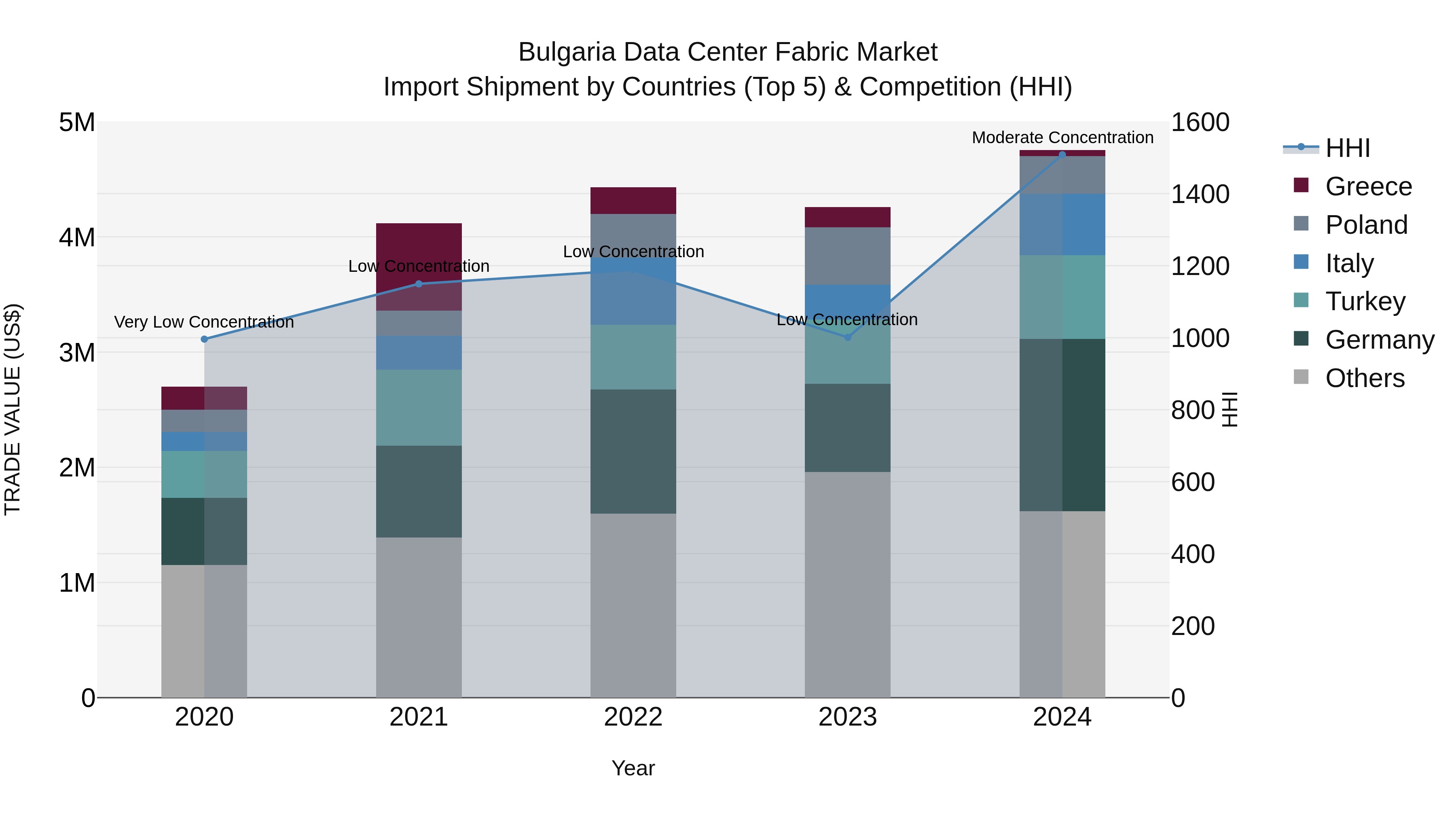 Bulgaria Data Center Fabric Market Top 5 Importing Countries and Market Competition (HHI) Analysis