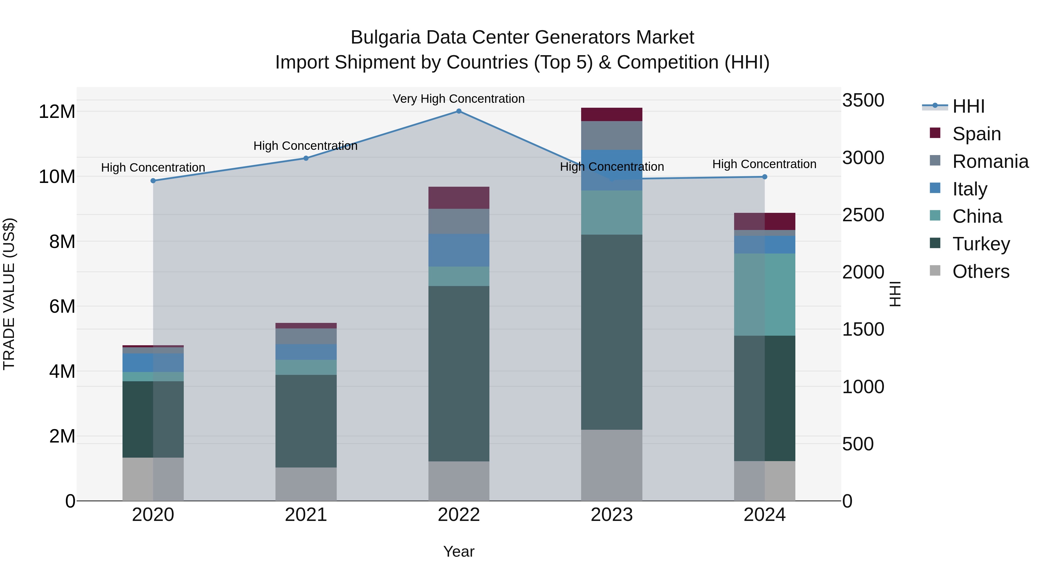 Bulgaria Data Center Generators Market Top 5 Importing Countries and Market Competition (HHI) Analysis