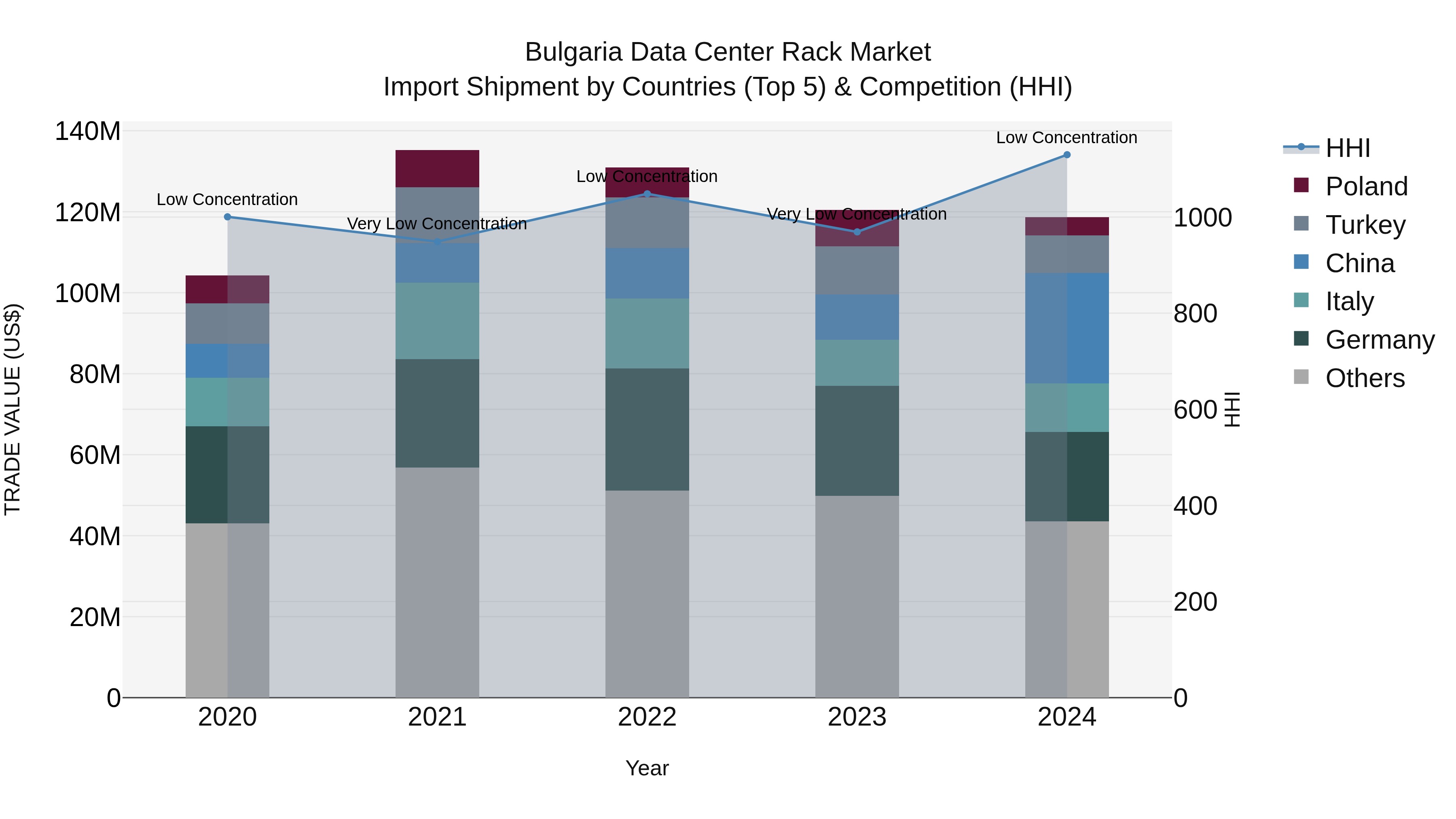Bulgaria Data Center Rack Market Top 5 Importing Countries and Market Competition (HHI) Analysis