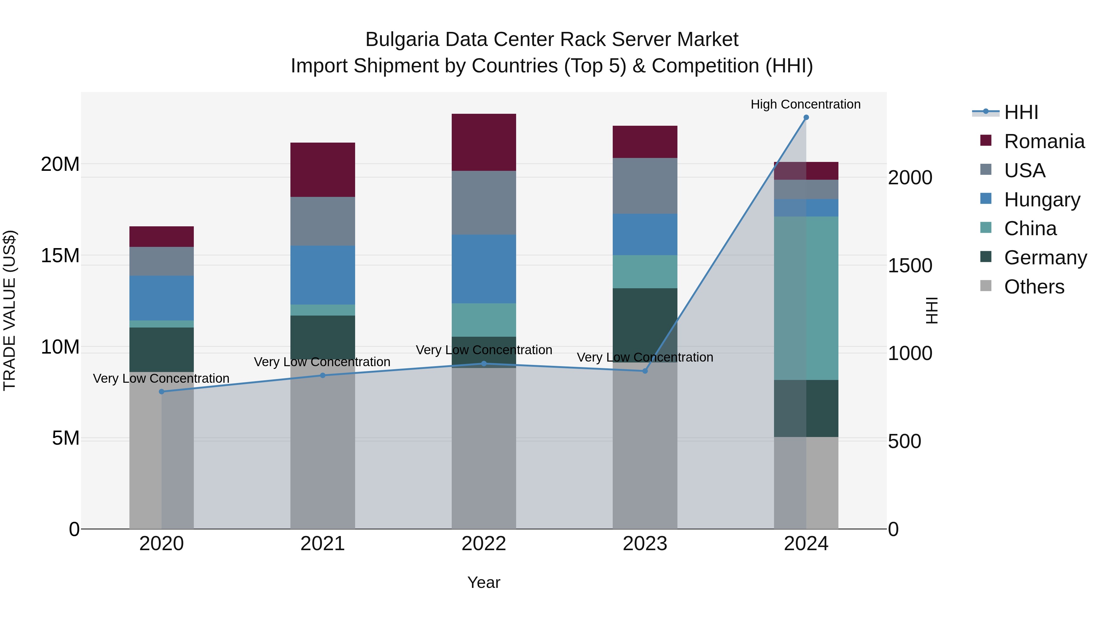 Bulgaria Data Center Rack Server Market Top 5 Importing Countries and Market Competition (HHI) Analysis