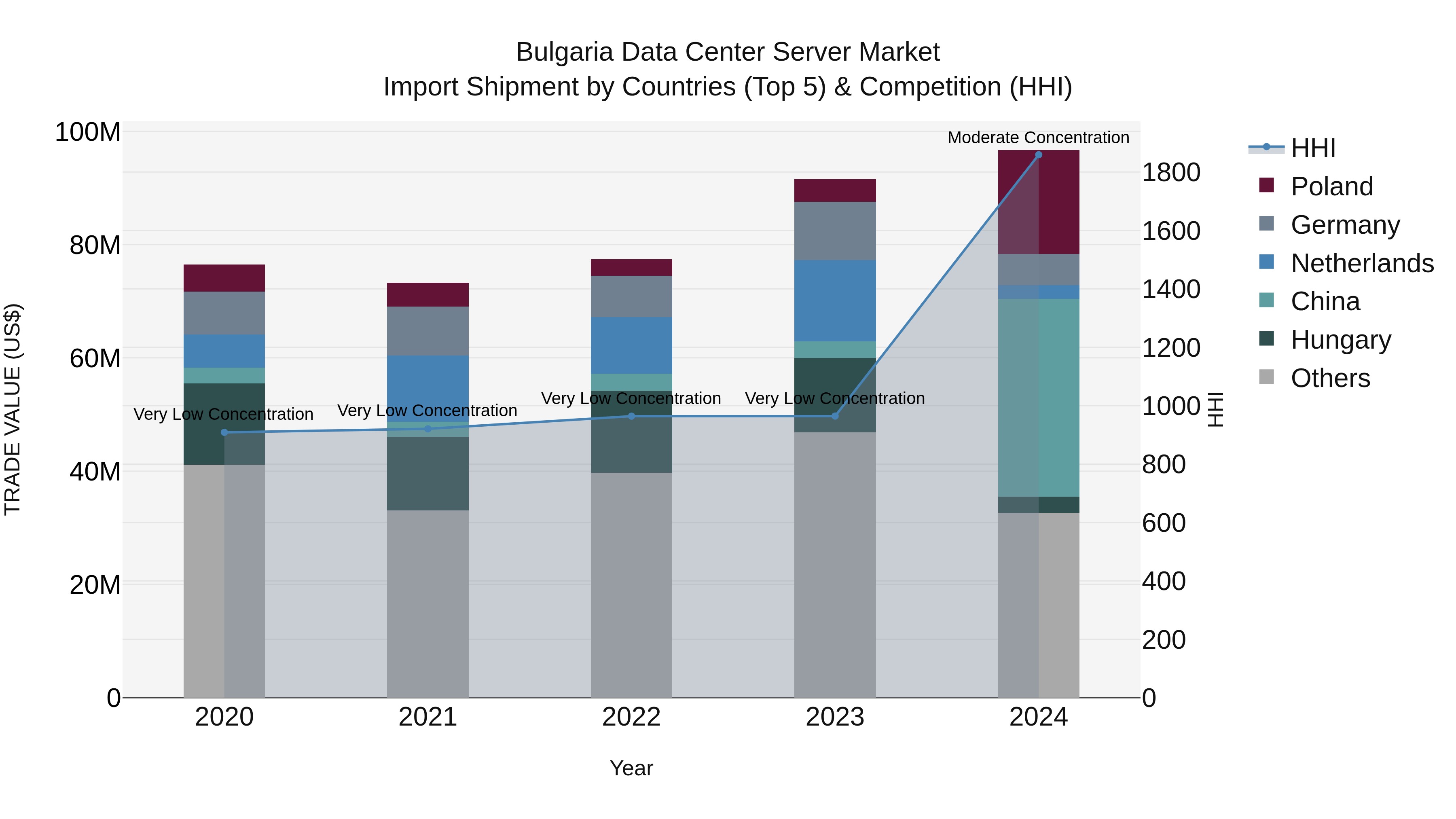 Bulgaria Data Center Server Market Top 5 Importing Countries and Market Competition (HHI) Analysis
