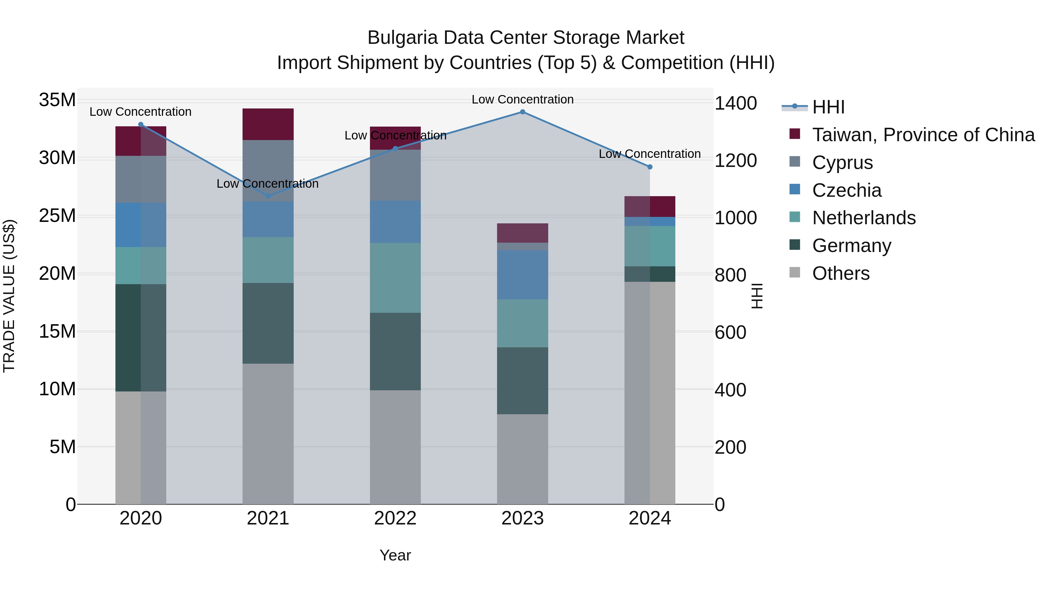 Bulgaria Data Center Storage Market Top 5 Importing Countries and Market Competition (HHI) Analysis