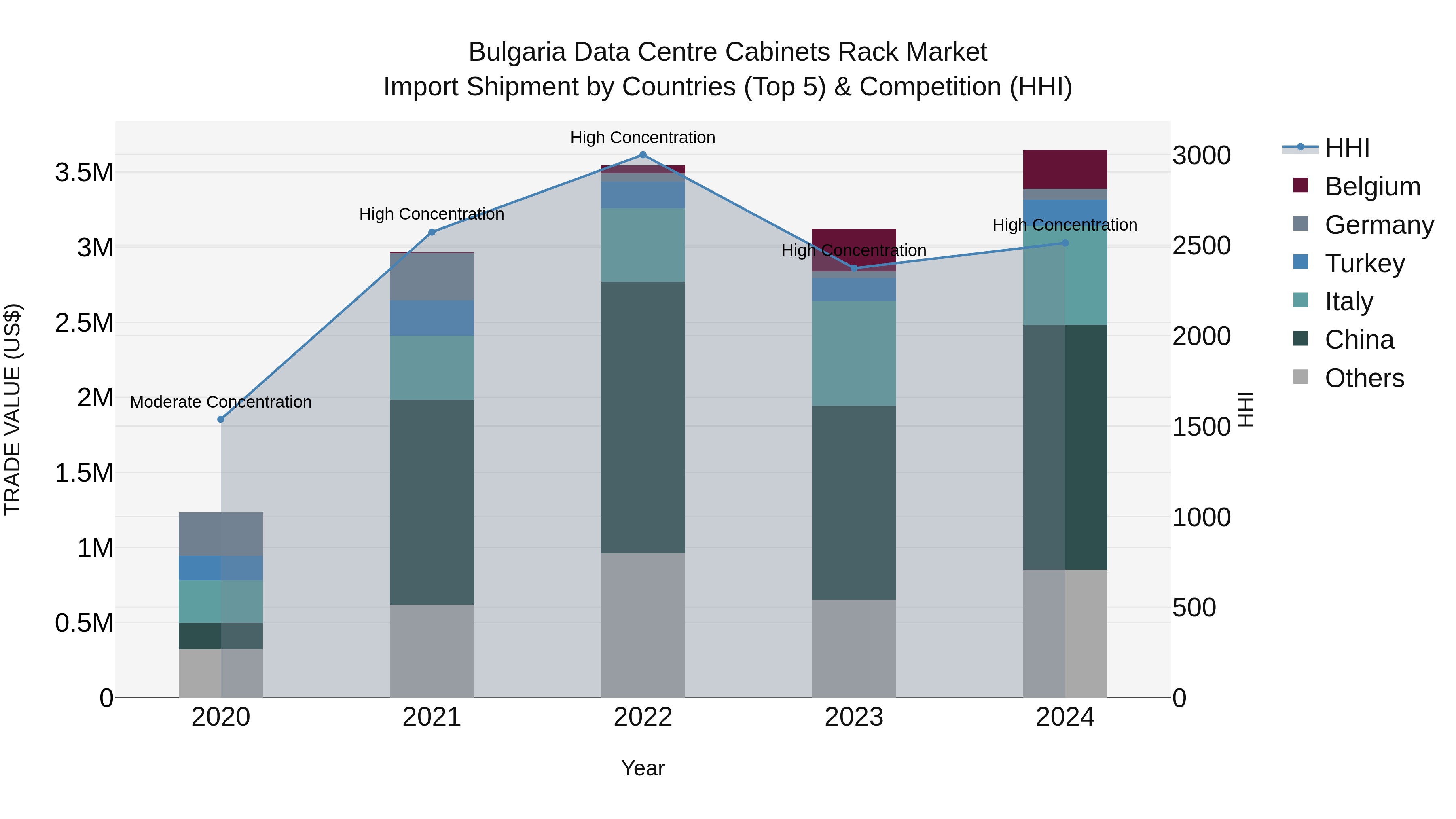 Bulgaria Data Centre Cabinets Rack Market Top 5 Importing Countries and Market Competition (HHI) Analysis