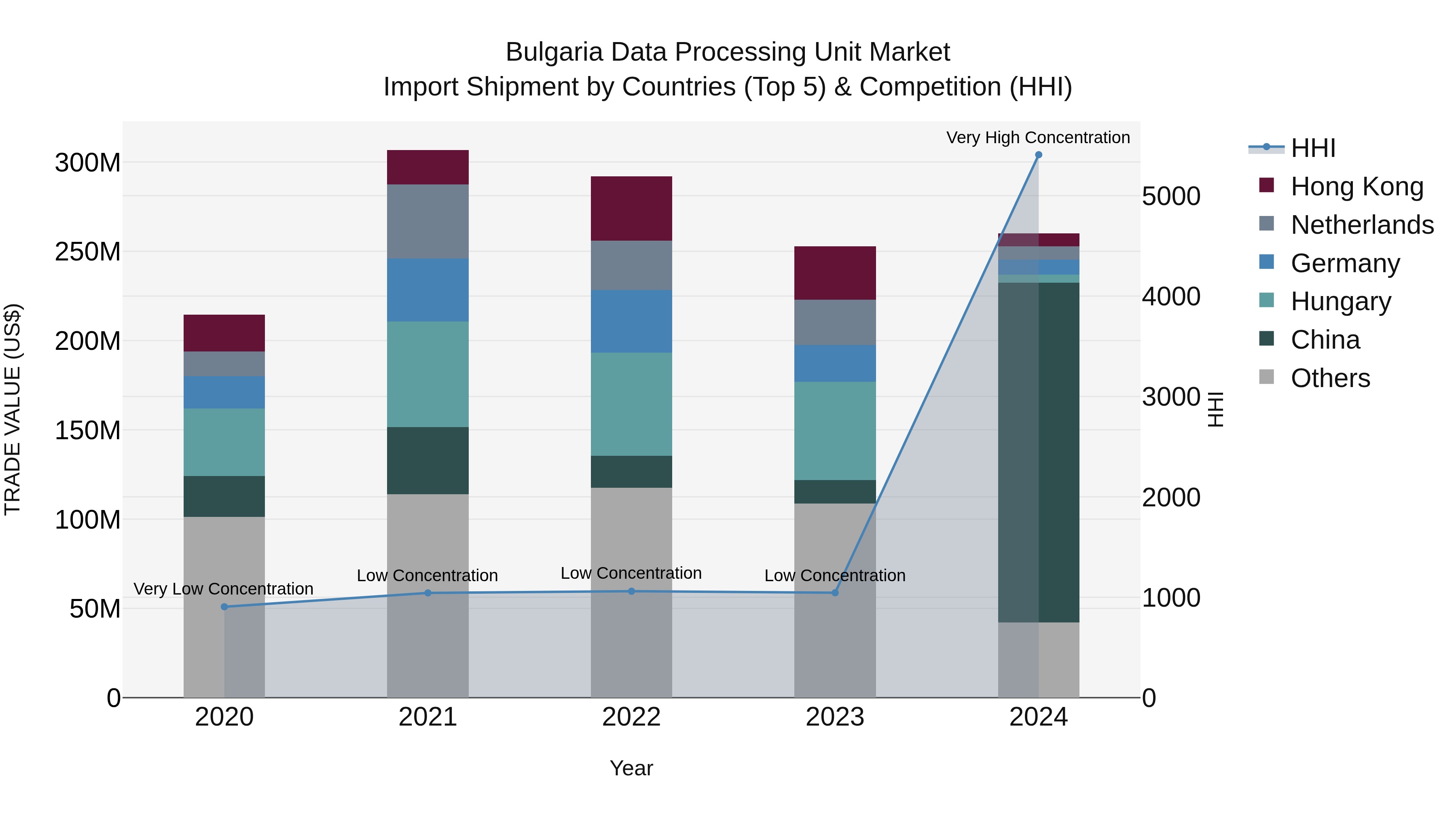 Bulgaria Data Processing Unit Market Top 5 Importing Countries and Market Competition (HHI) Analysis