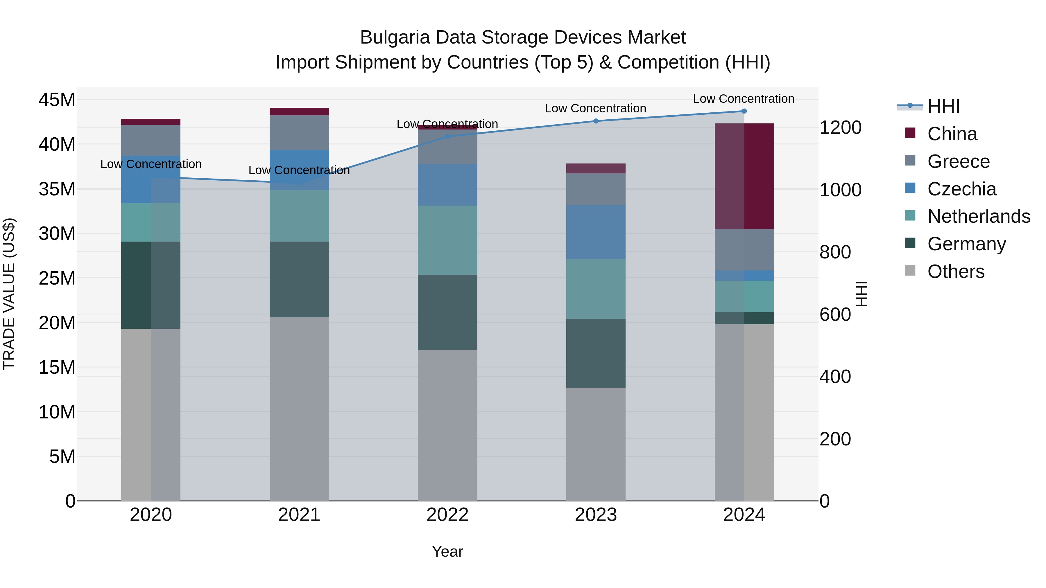Bulgaria Data Storage Devices Market Top 5 Importing Countries and Market Competition (HHI) Analysis