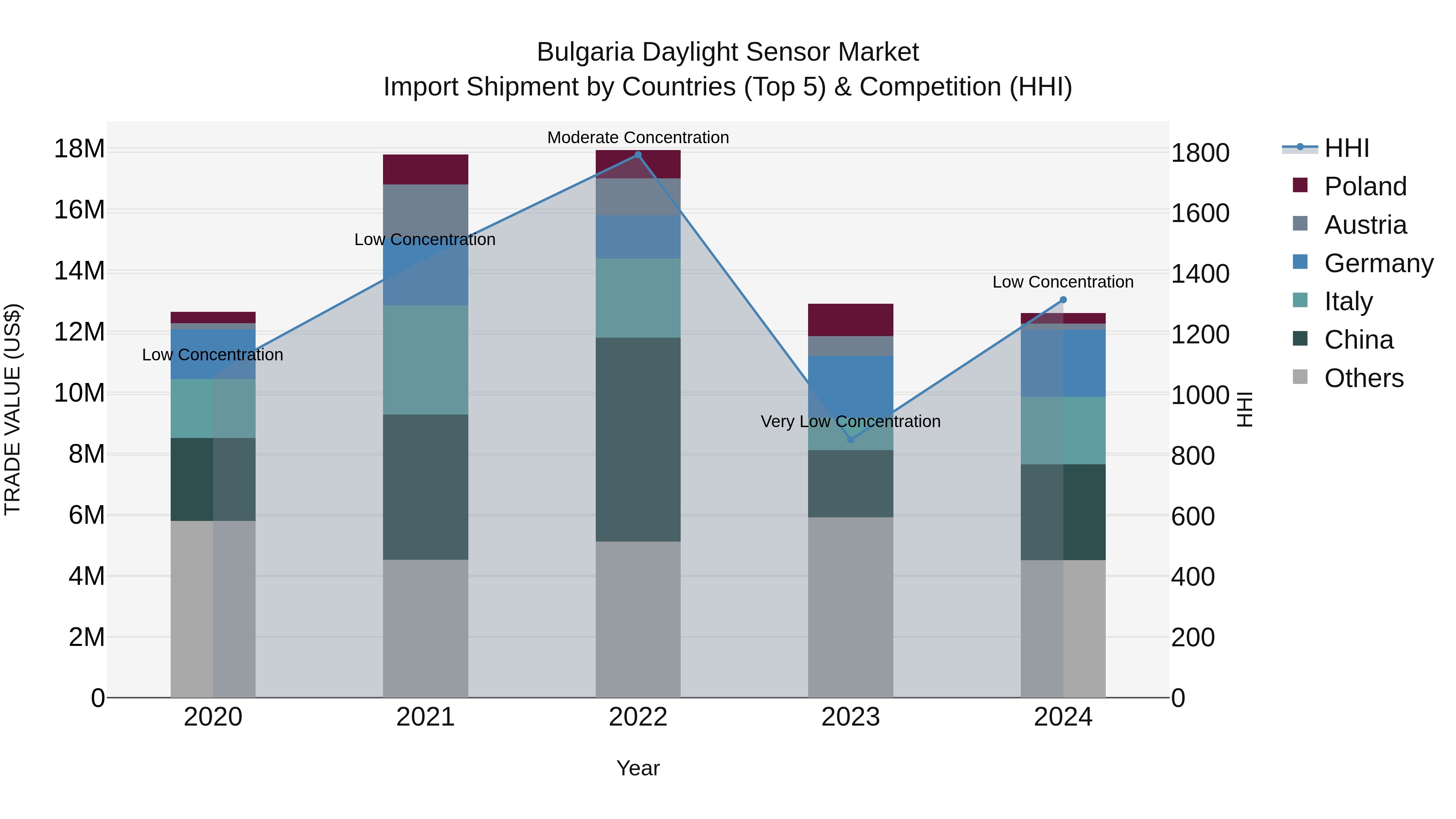 Bulgaria Daylight Sensor Market Top 5 Importing Countries and Market Competition (HHI) Analysis