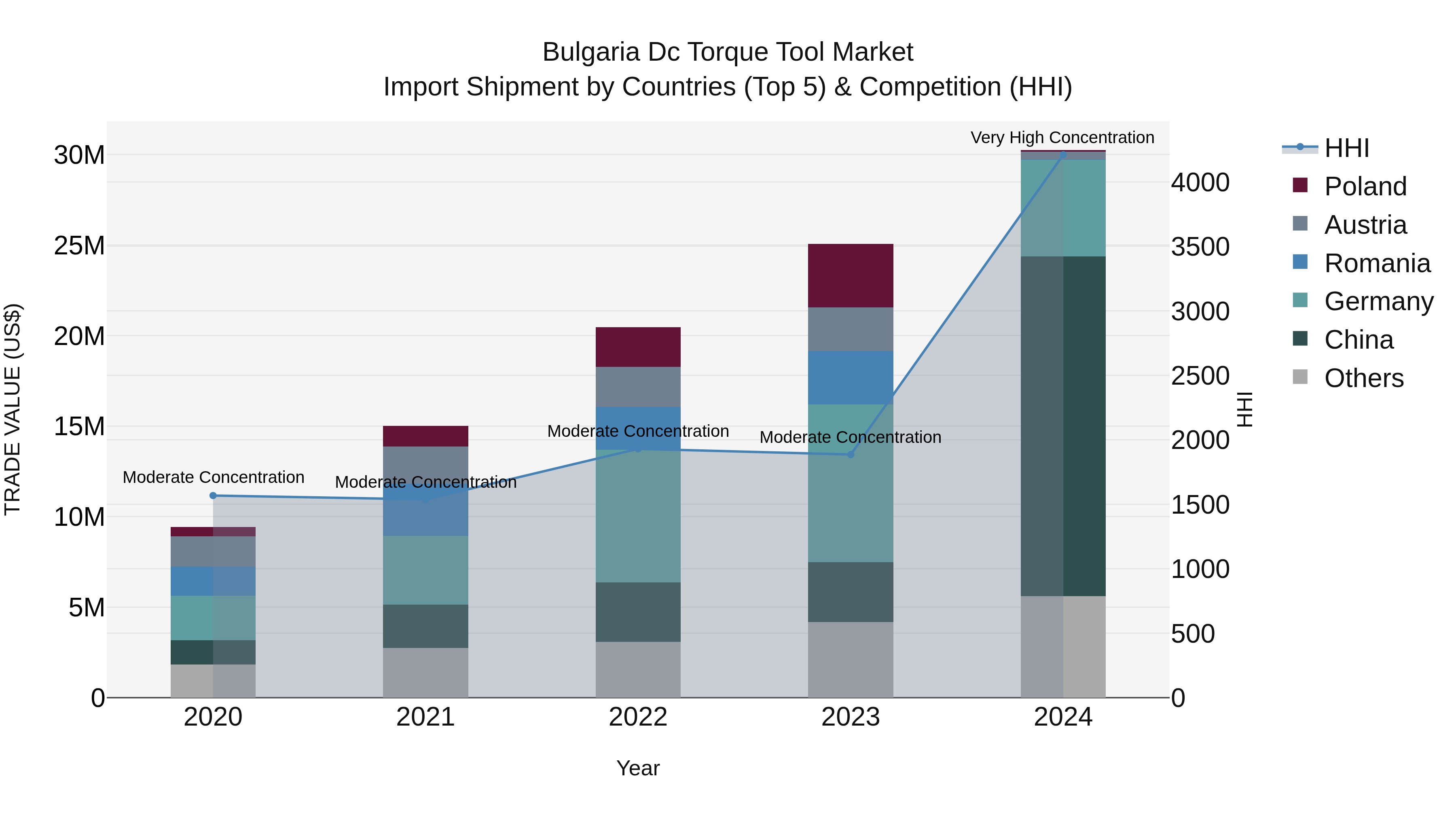 Bulgaria Dc Torque Tool Market Top 5 Importing Countries and Market Competition (HHI) Analysis