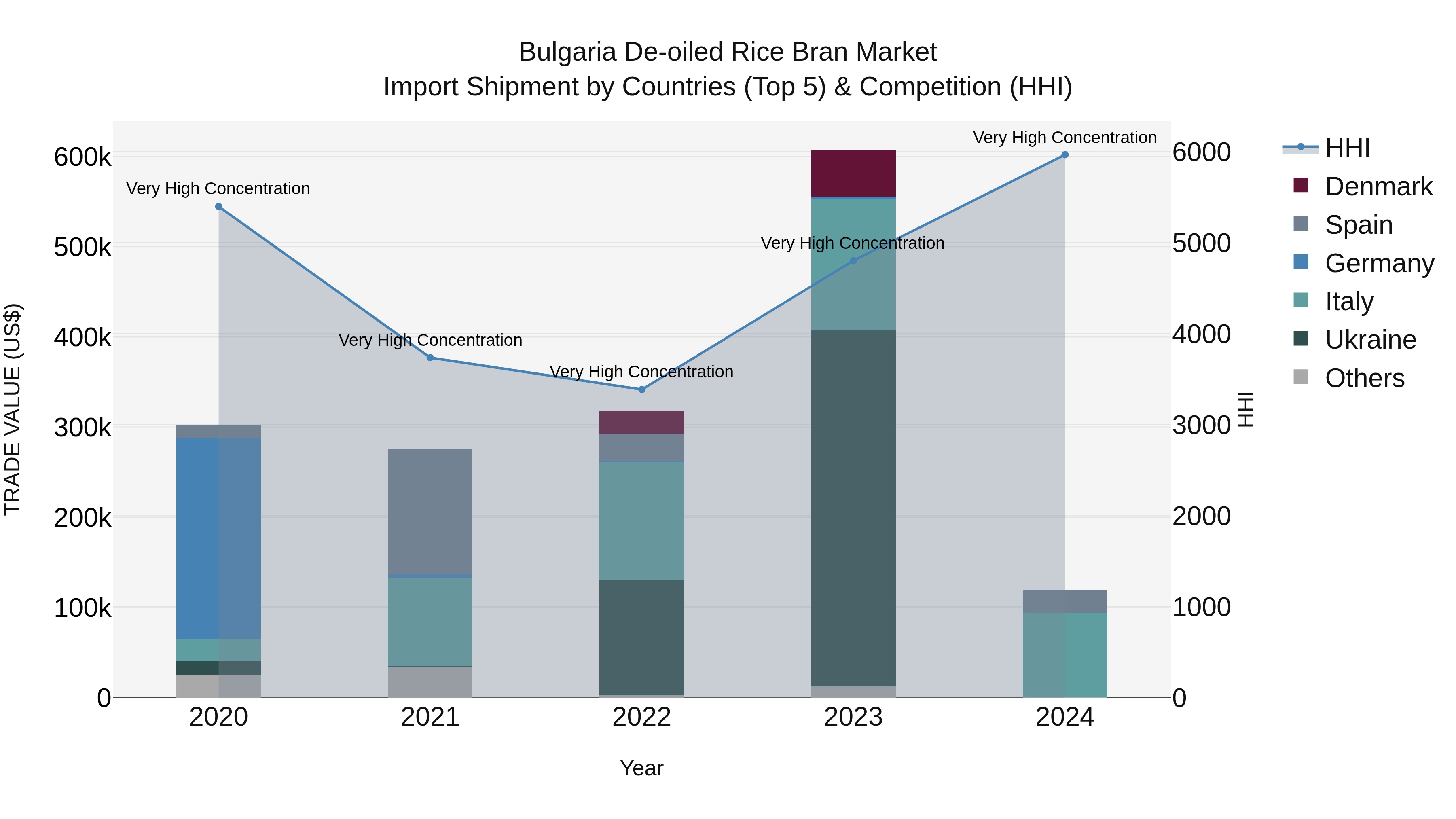 Bulgaria De-oiled Rice Bran Market Top 5 Importing Countries and Market Competition (HHI) Analysis