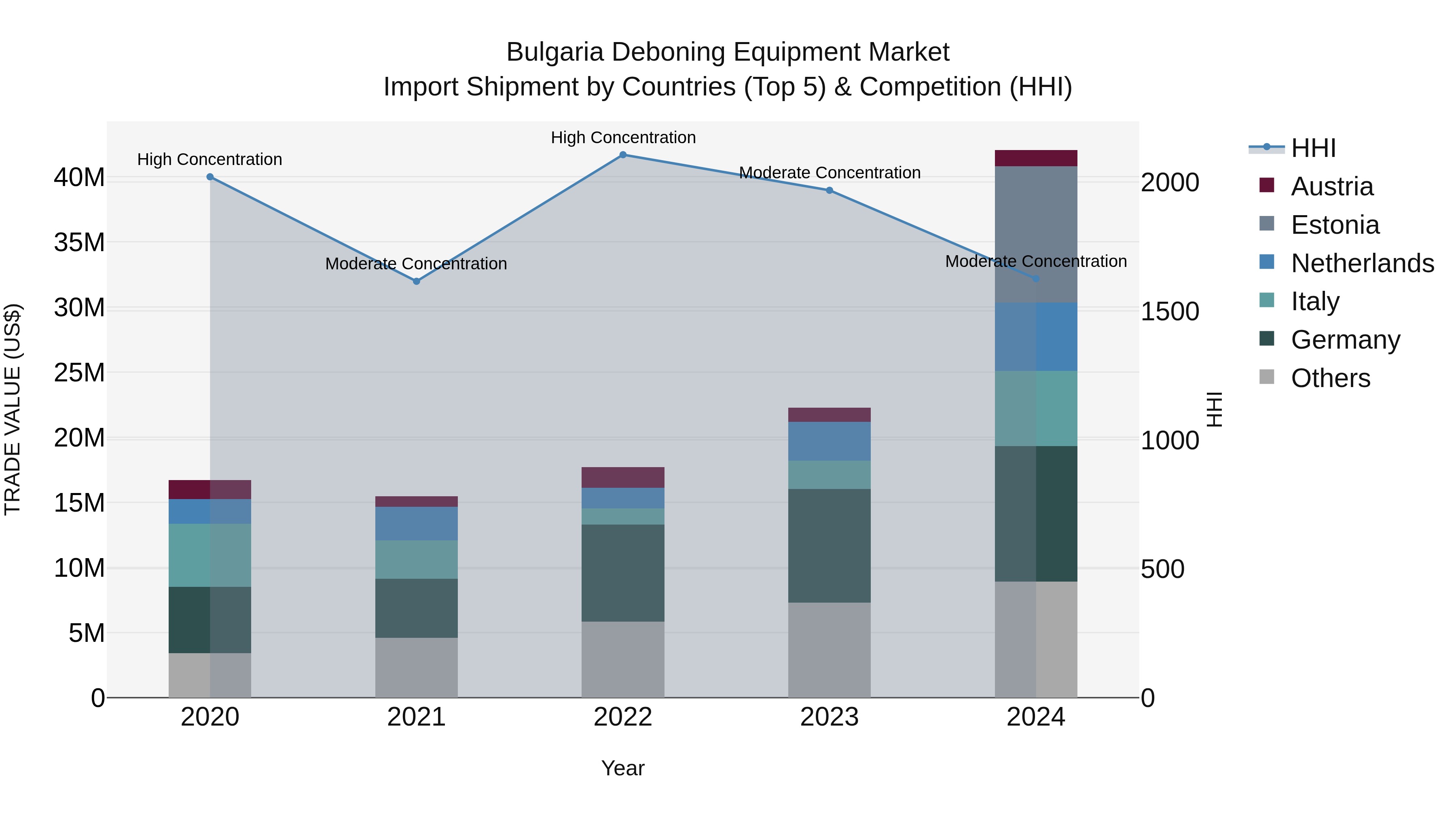 Bulgaria Deboning Equipment Market Top 5 Importing Countries and Market Competition (HHI) Analysis