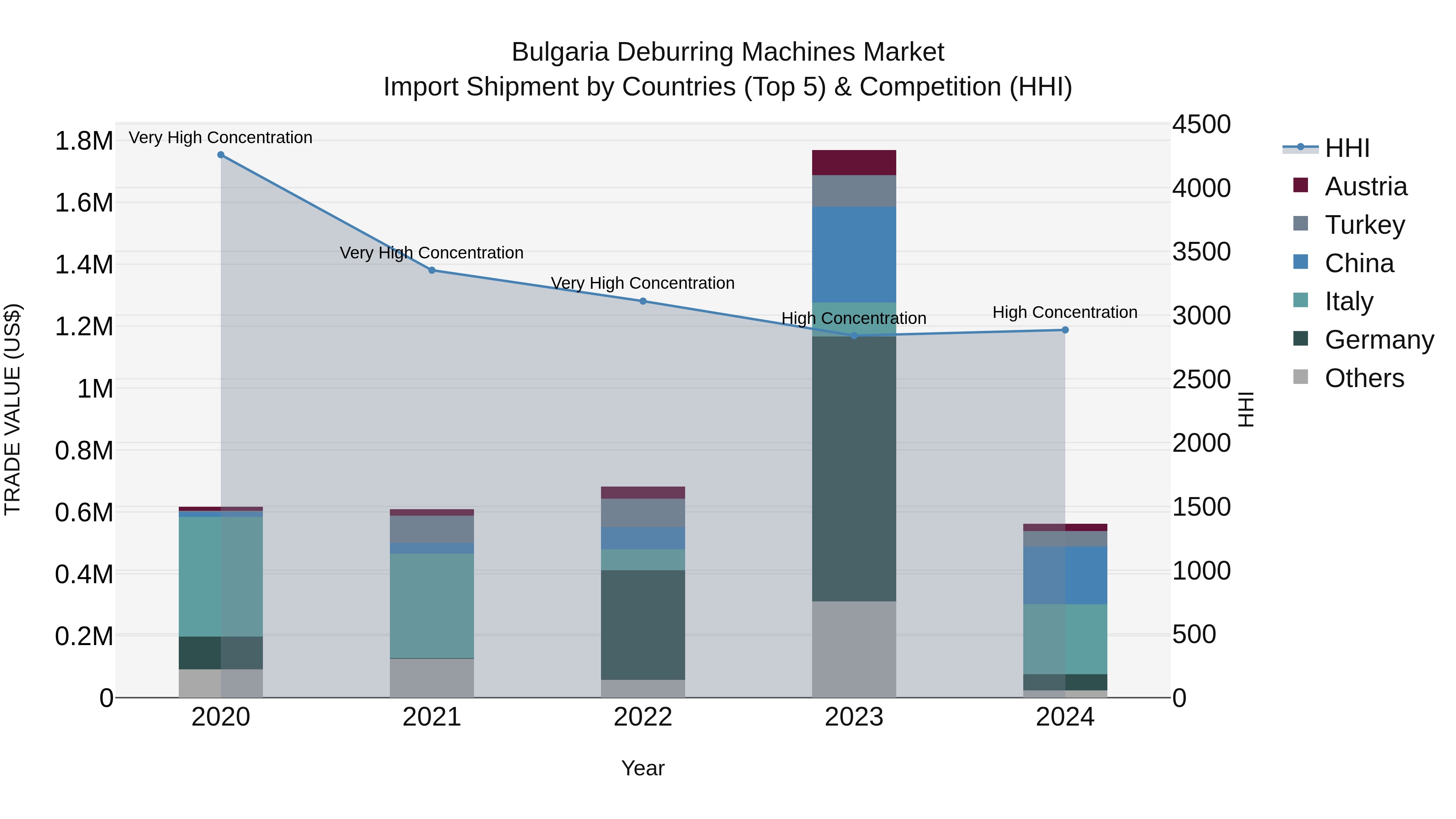 Bulgaria Deburring Machines Market Top 5 Importing Countries and Market Competition (HHI) Analysis