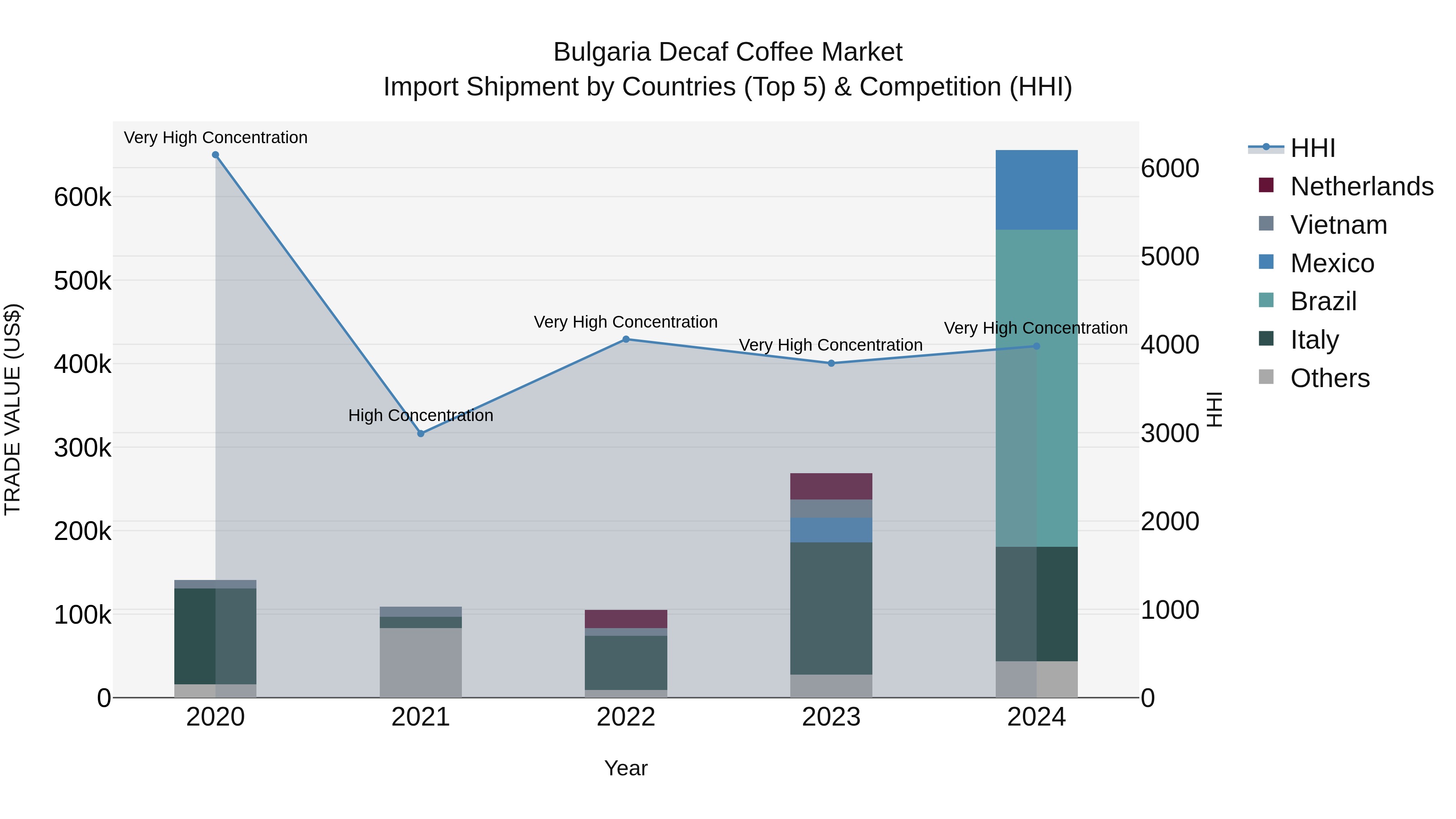 Bulgaria Decaf Coffee Market Top 5 Importing Countries and Market Competition (HHI) Analysis