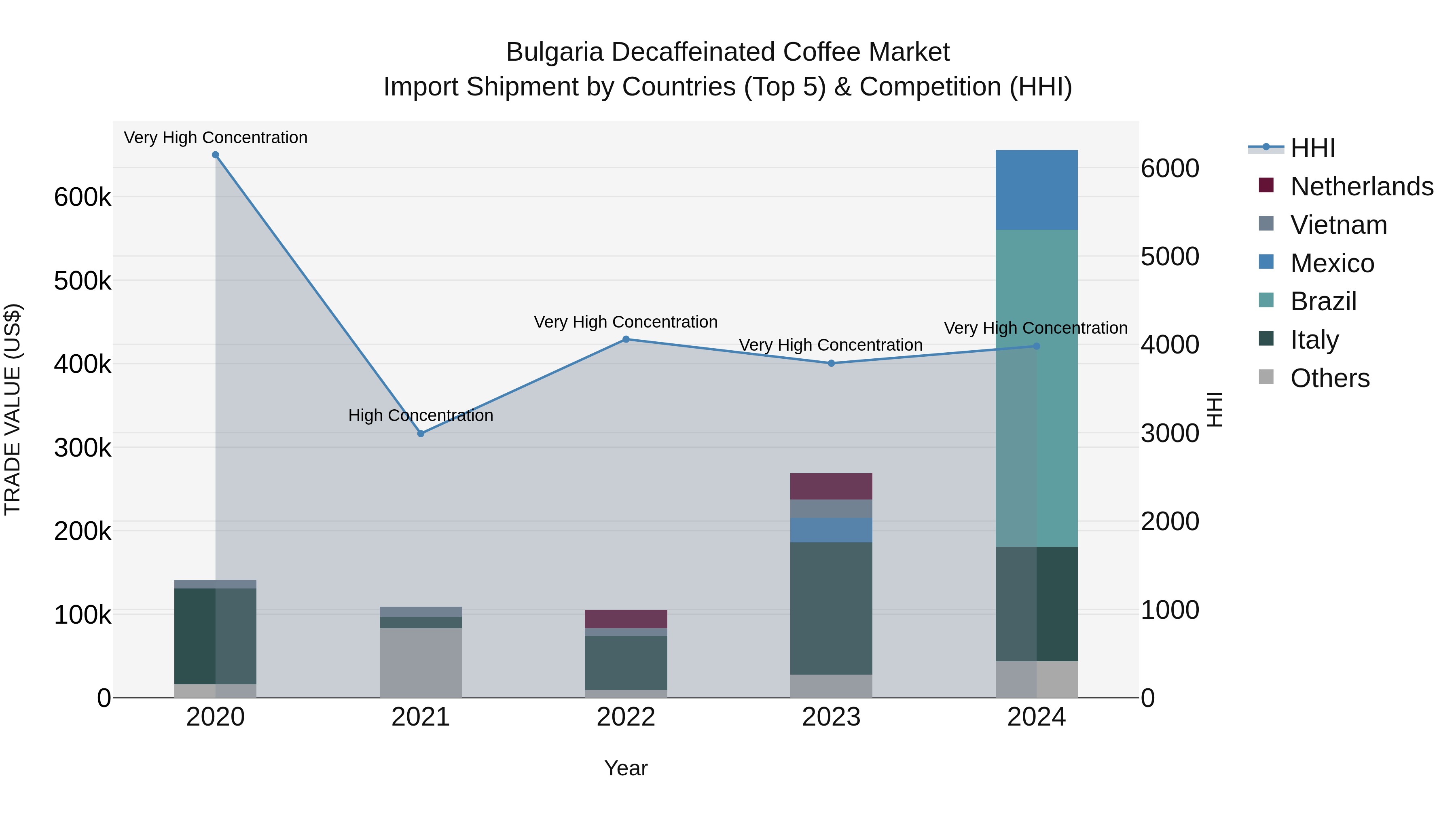 Bulgaria Decaffeinated Coffee Market Top 5 Importing Countries and Market Competition (HHI) Analysis