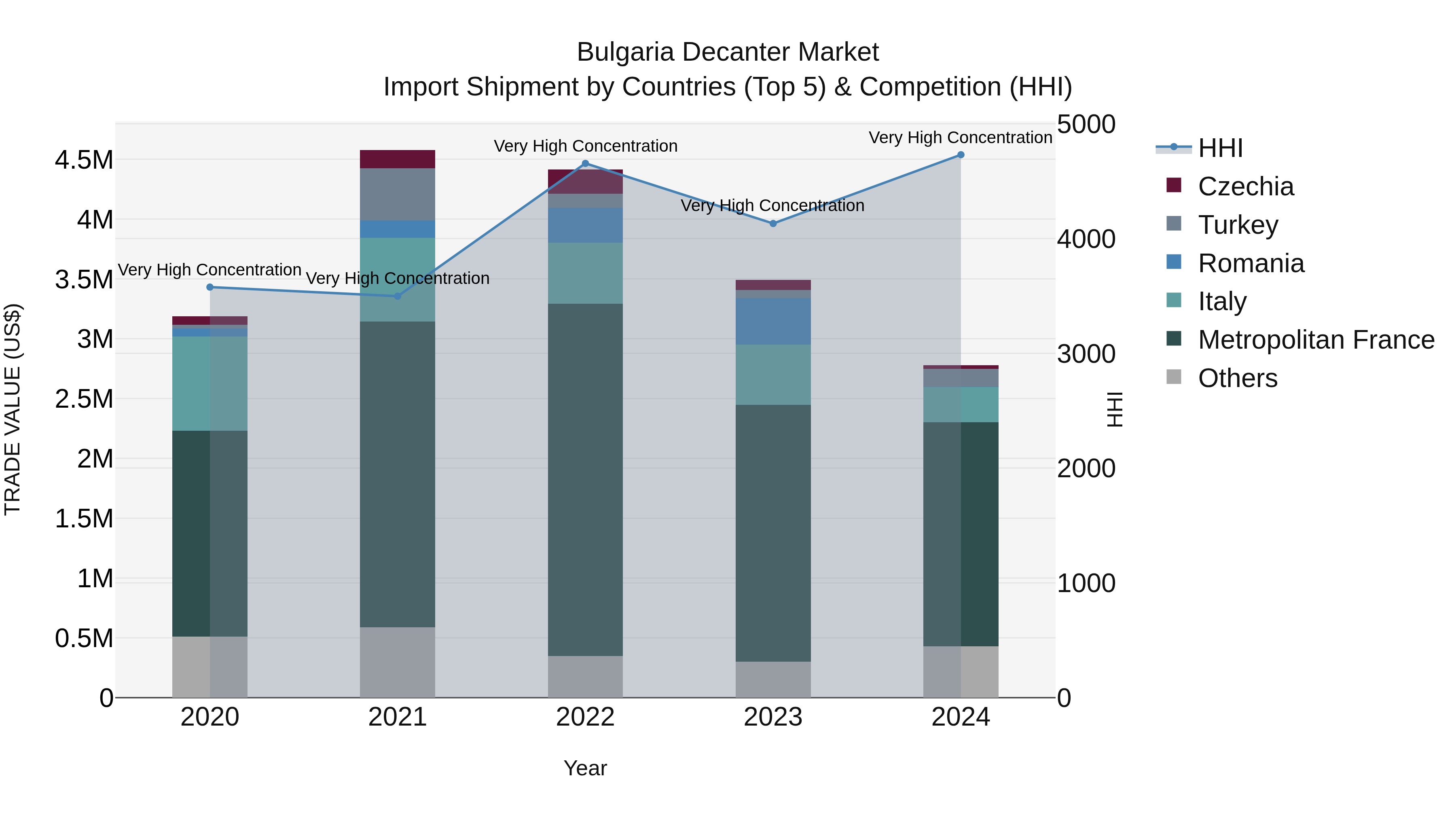 Bulgaria Decanter Market Top 5 Importing Countries and Market Competition (HHI) Analysis