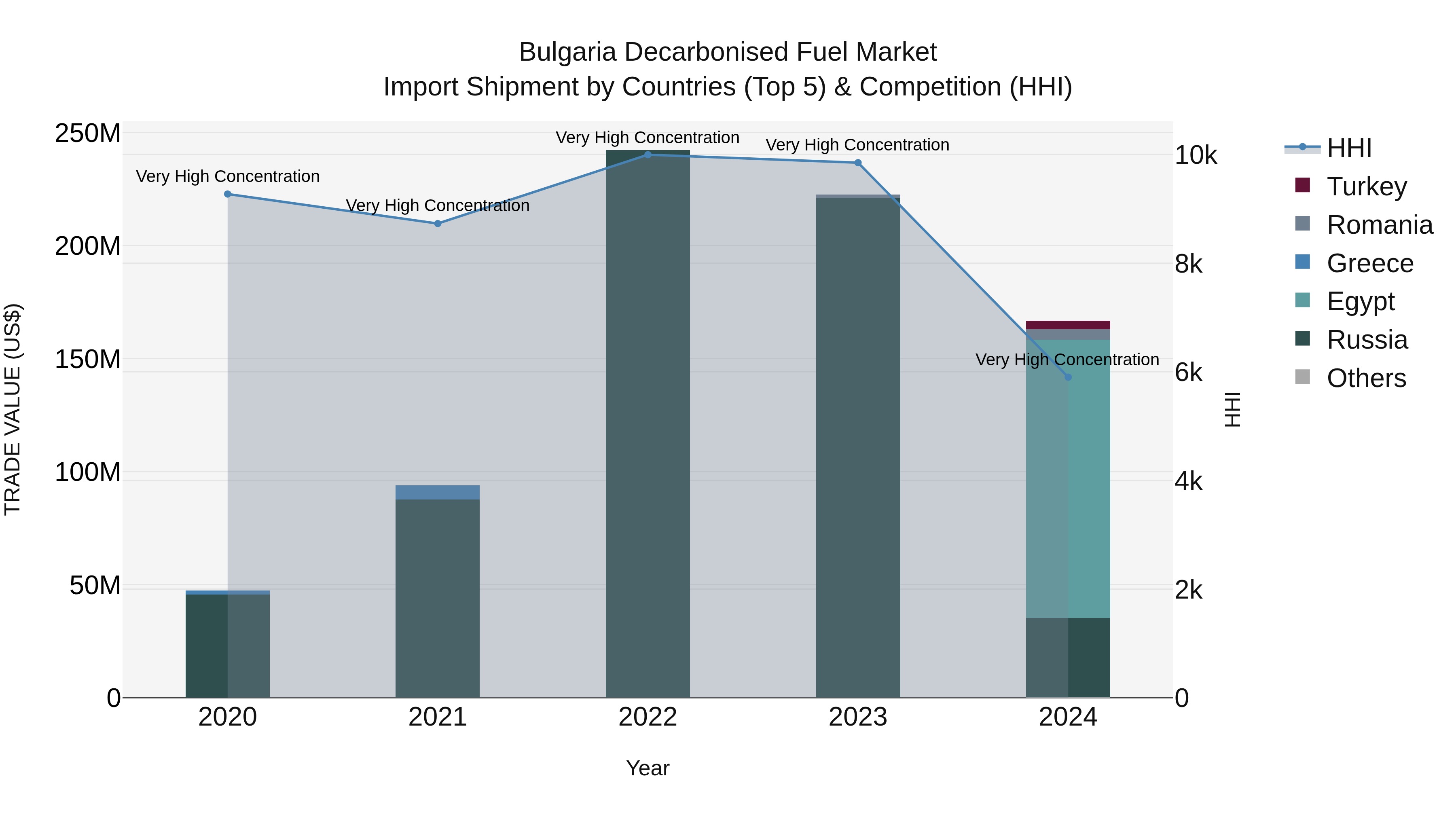 Bulgaria Decarbonised Fuel Market Top 5 Importing Countries and Market Competition (HHI) Analysis
