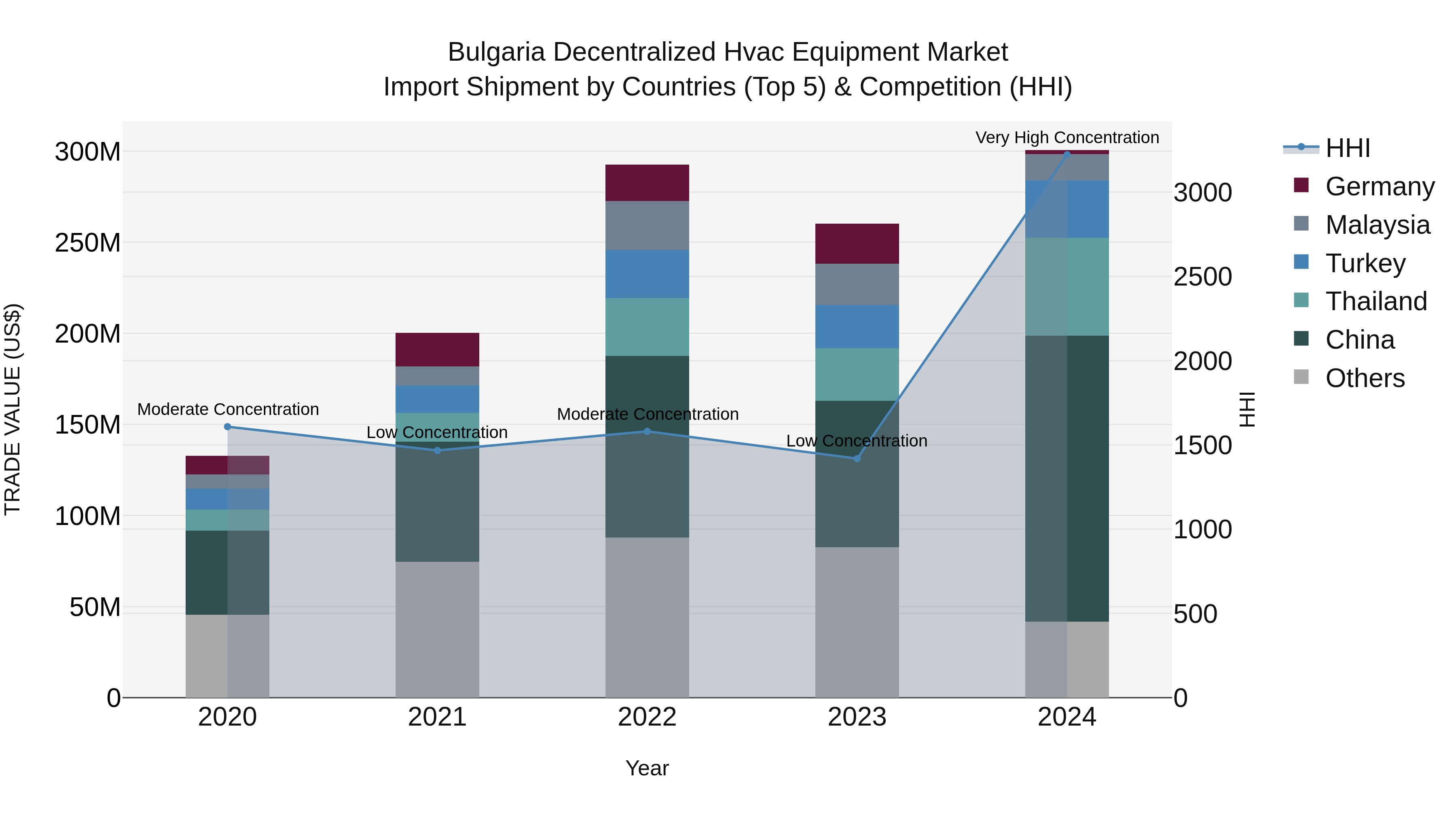 Bulgaria Decentralized Hvac Equipment Market Top 5 Importing Countries and Market Competition (HHI) Analysis