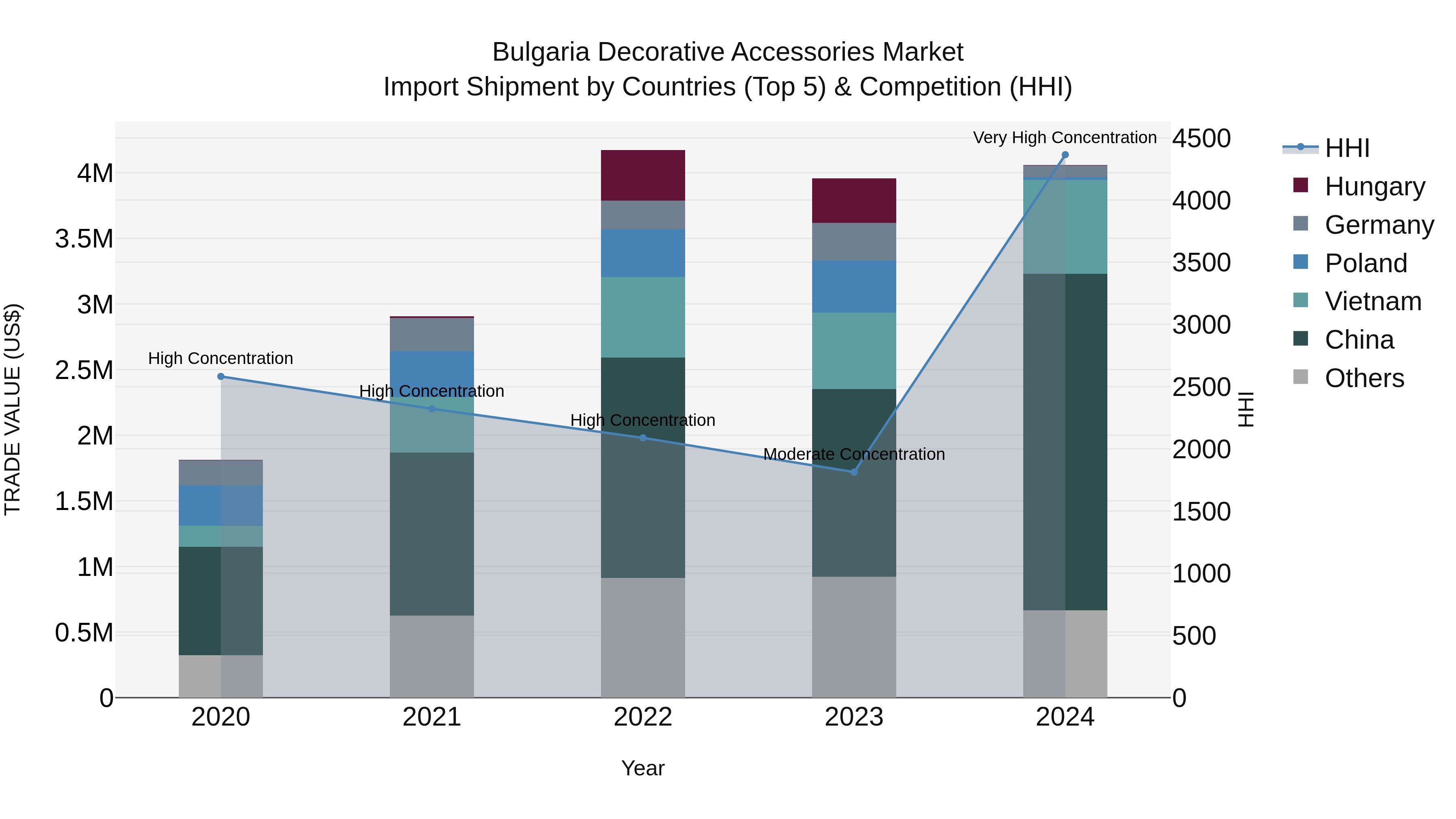 Bulgaria Decorative Accessories Market Top 5 Importing Countries and Market Competition (HHI) Analysis