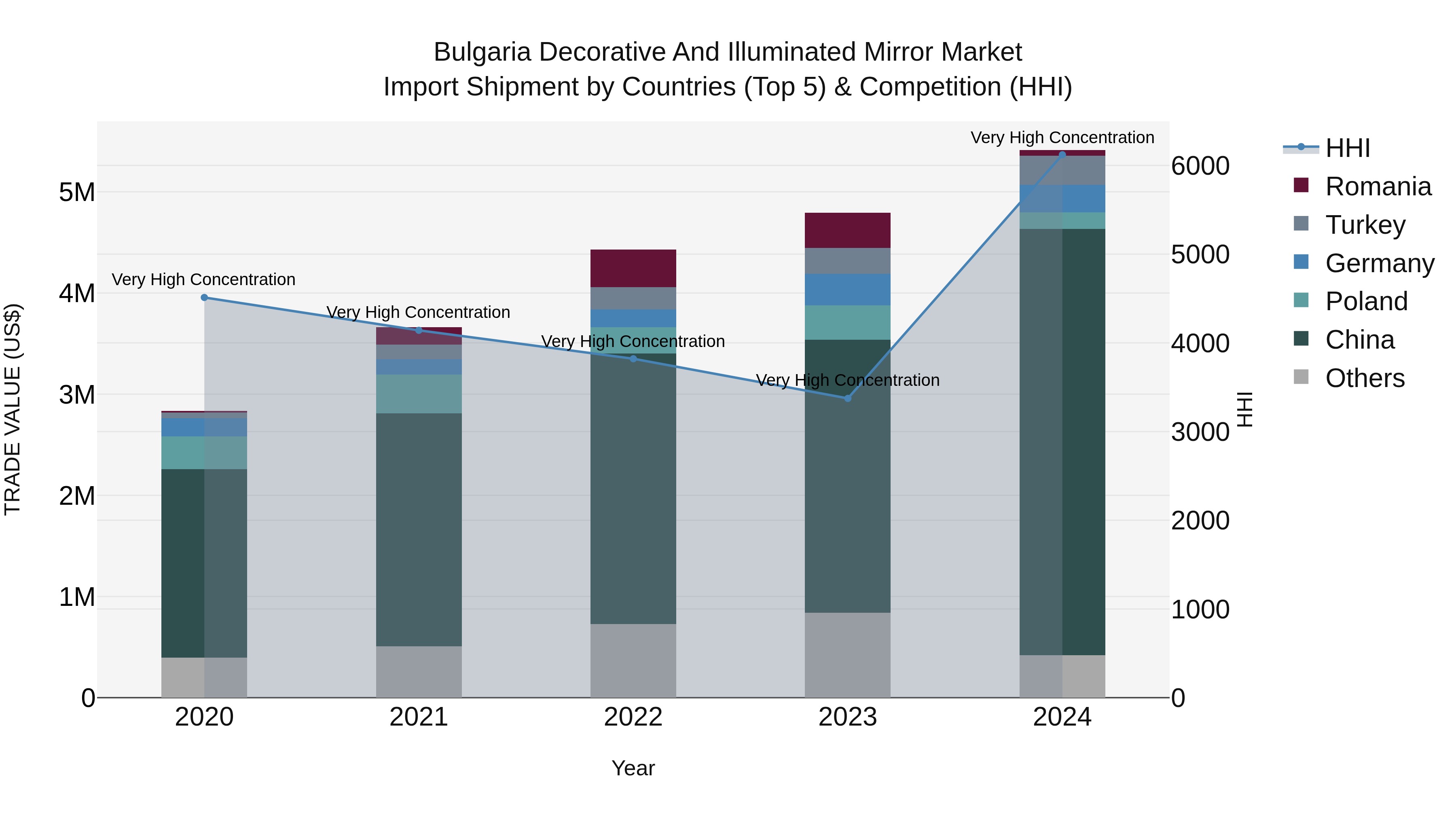 Bulgaria Decorative and Illuminated Mirror Market Top 5 Importing Countries and Market Competition (HHI) Analysis