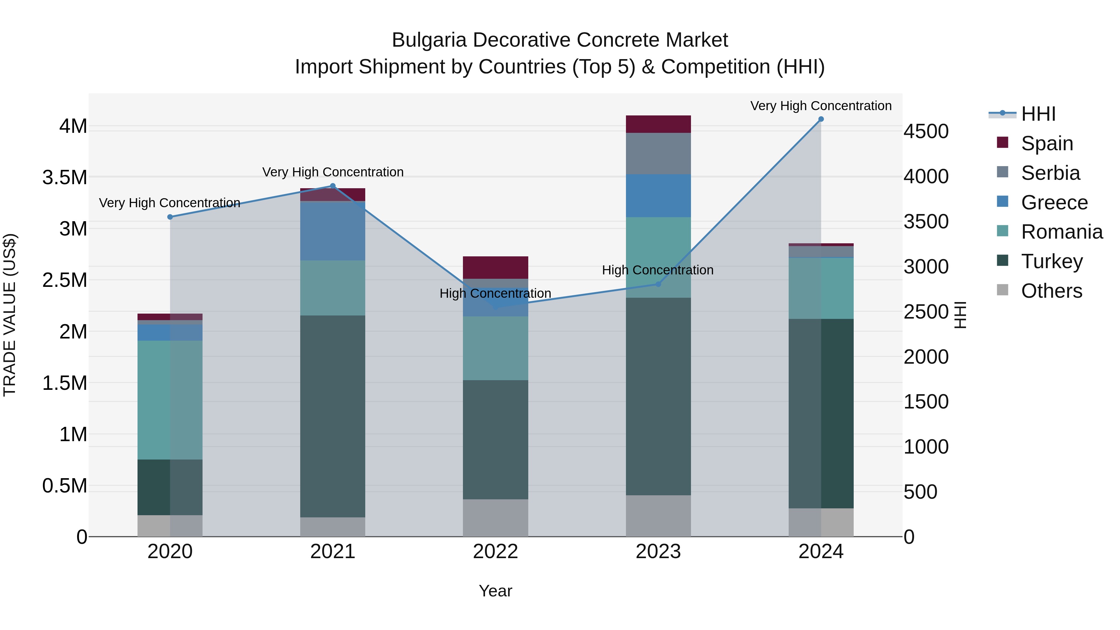 Bulgaria Decorative Concrete Market Top 5 Importing Countries and Market Competition (HHI) Analysis