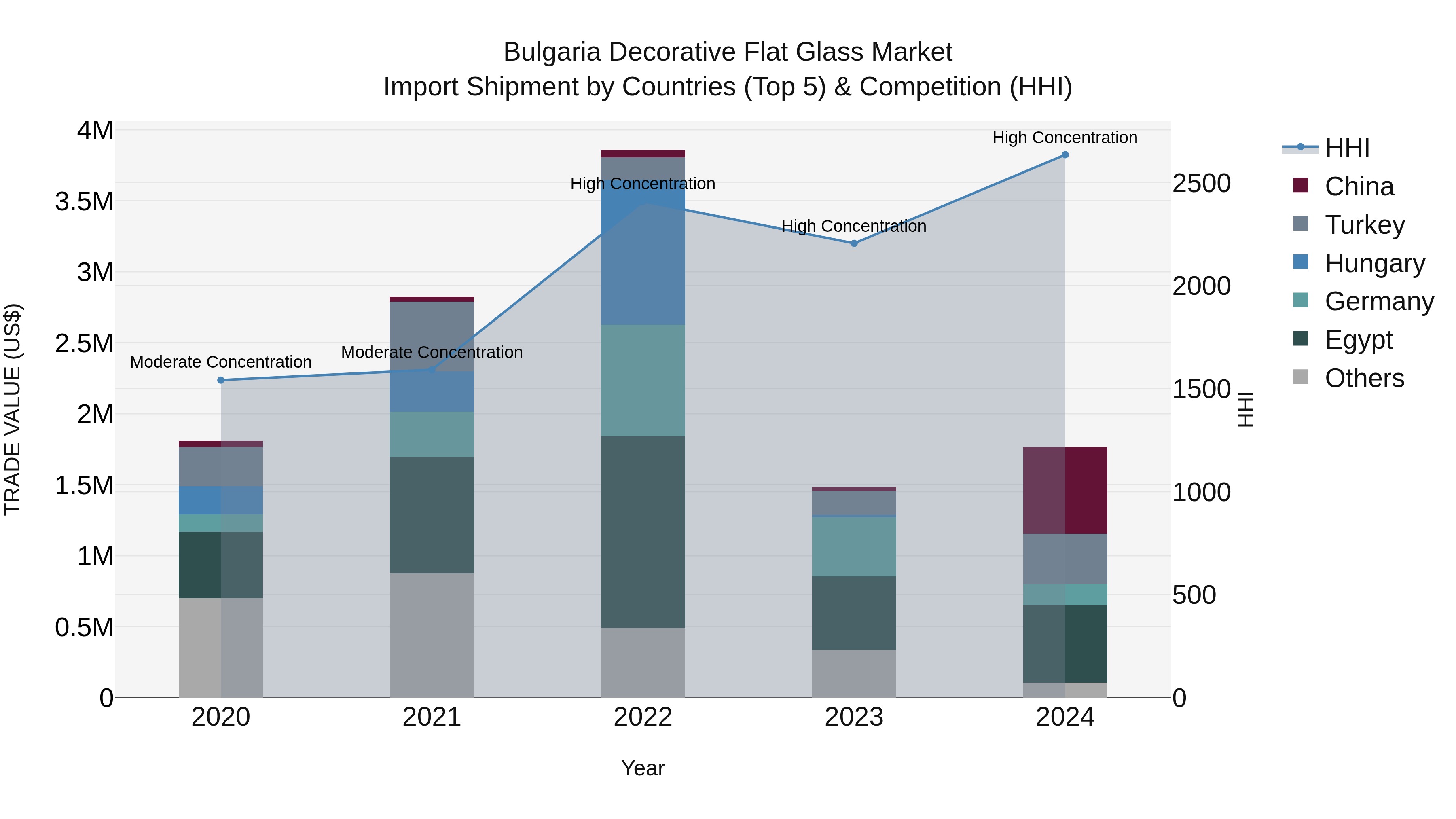 Bulgaria Decorative Flat Glass Market Top 5 Importing Countries and Market Competition (HHI) Analysis