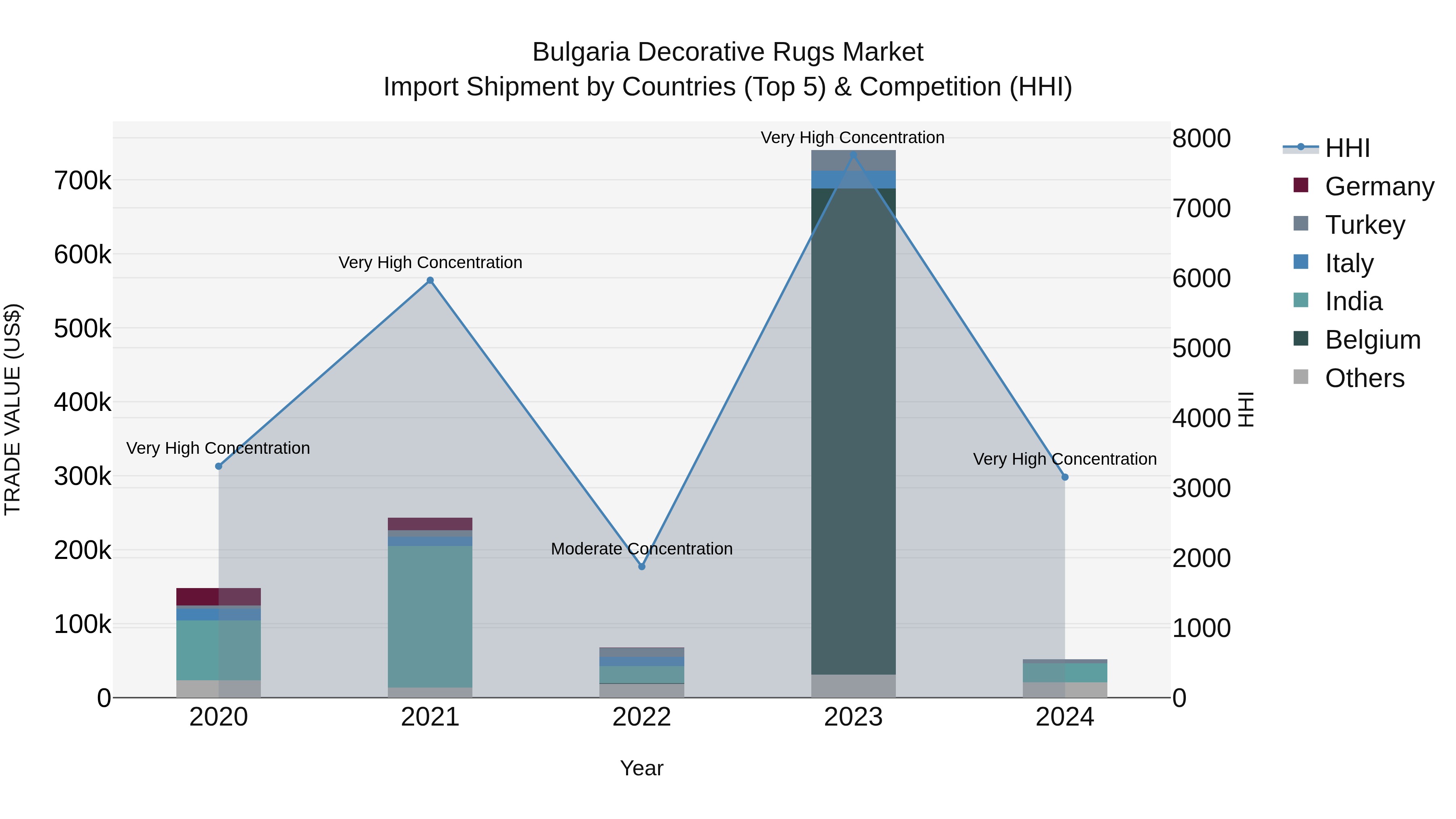 Bulgaria Decorative Rugs Market Top 5 Importing Countries and Market Competition (HHI) Analysis