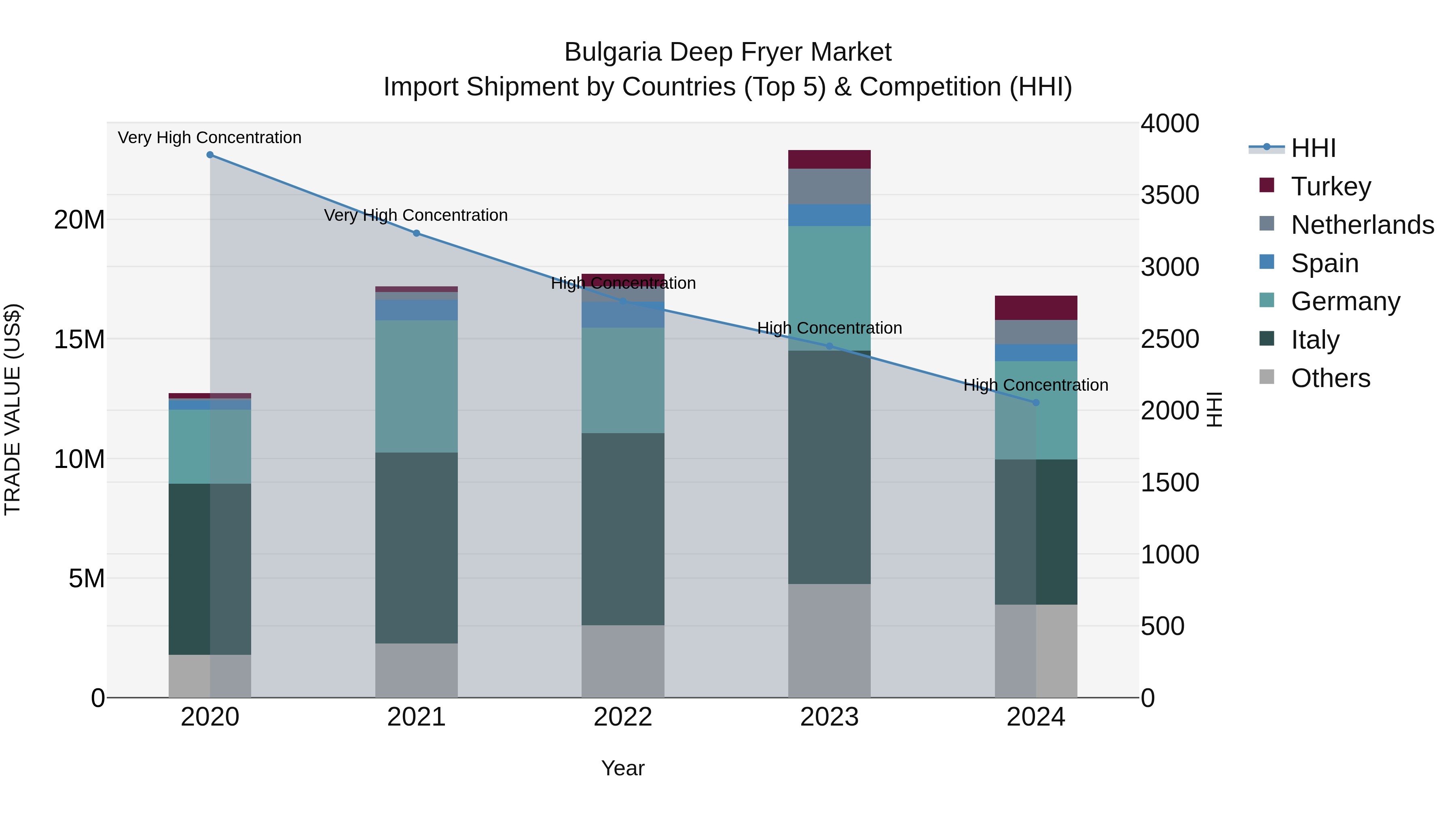 Bulgaria Deep Fryer Market Top 5 Importing Countries and Market Competition (HHI) Analysis