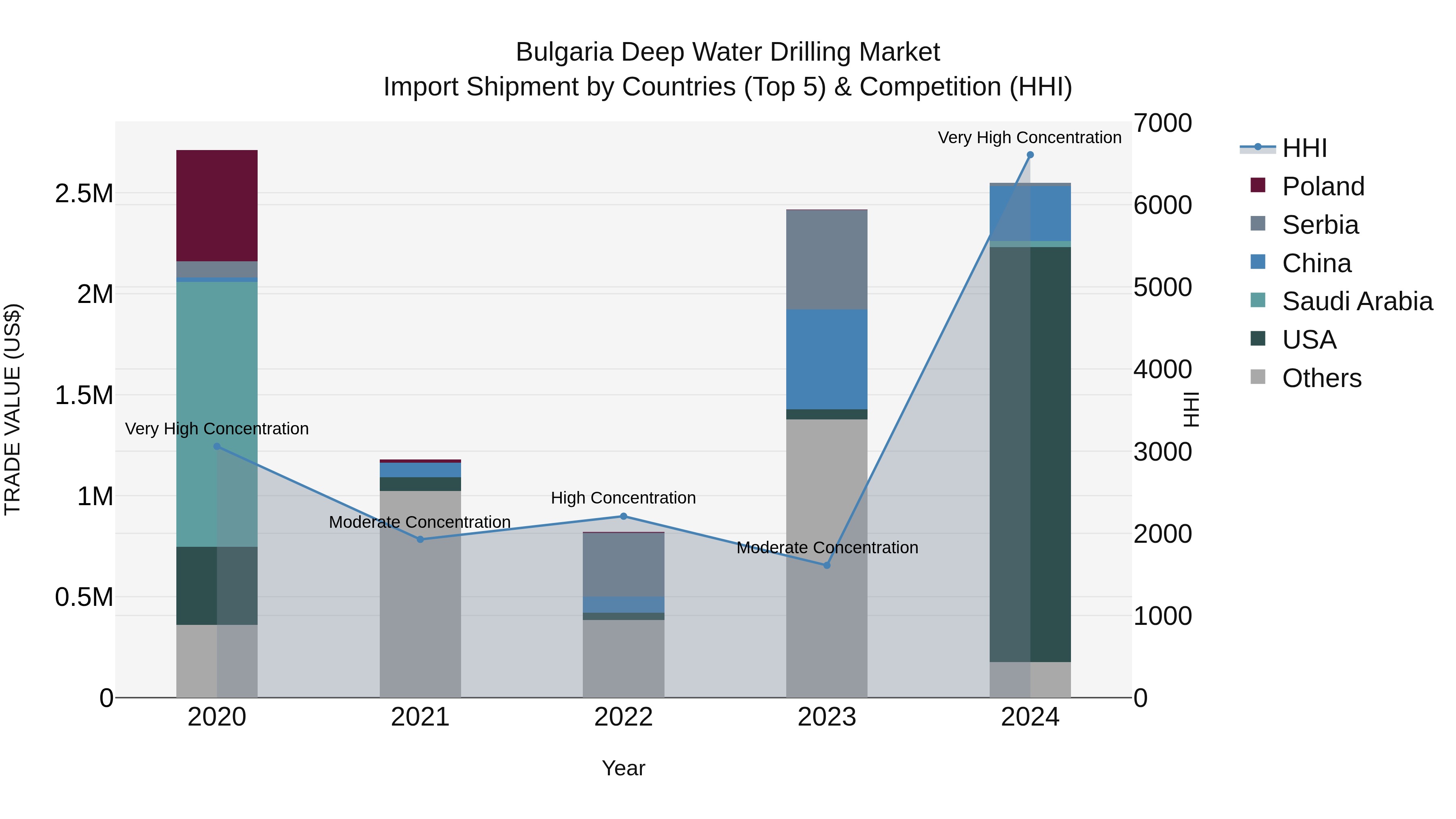 Bulgaria Deep Water Drilling Market Top 5 Importing Countries and Market Competition (HHI) Analysis