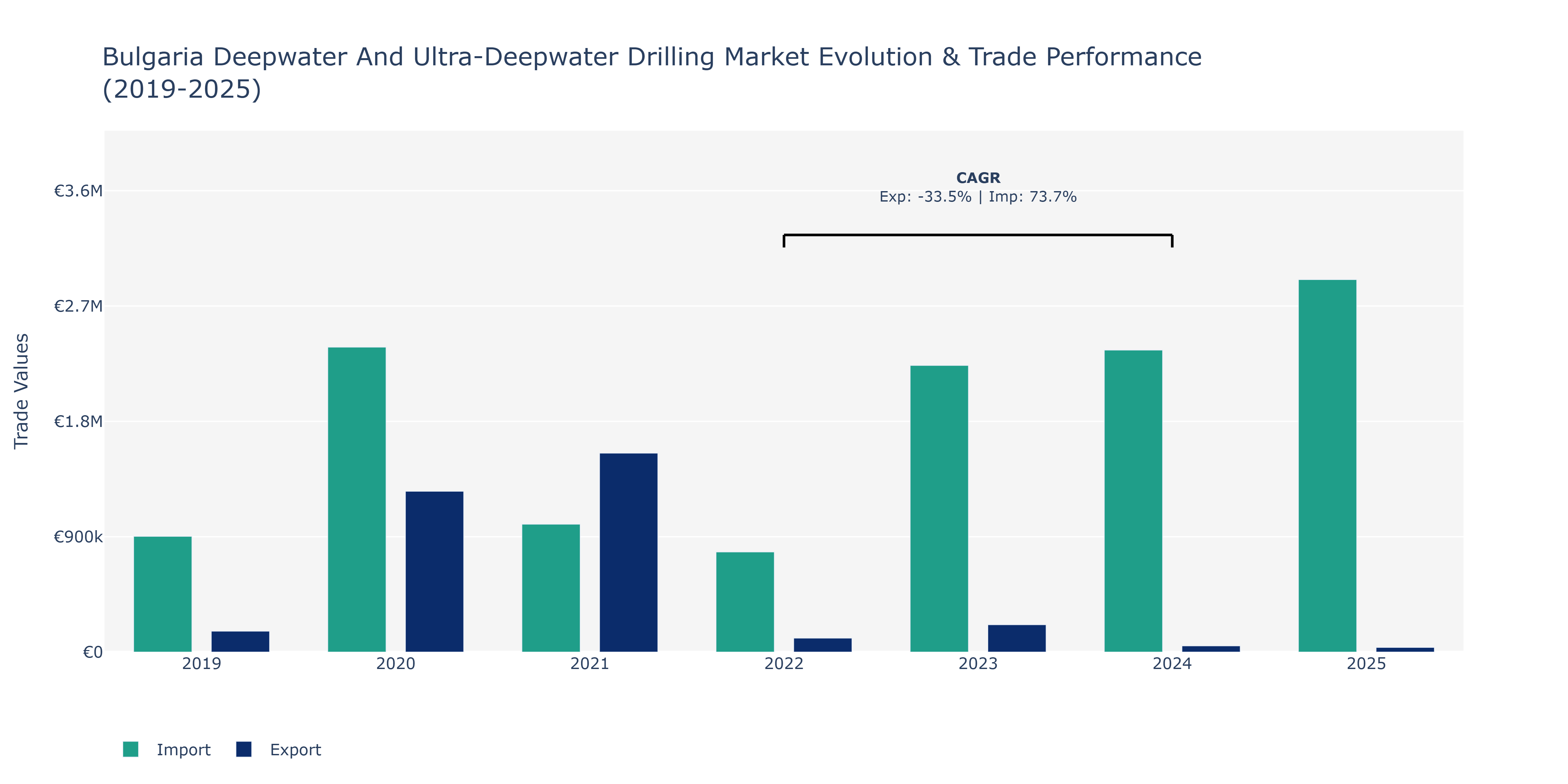 Bulgaria Deepwater And Ultra-Deepwater Drilling Market: Production & Trade Performance (2019-2025)