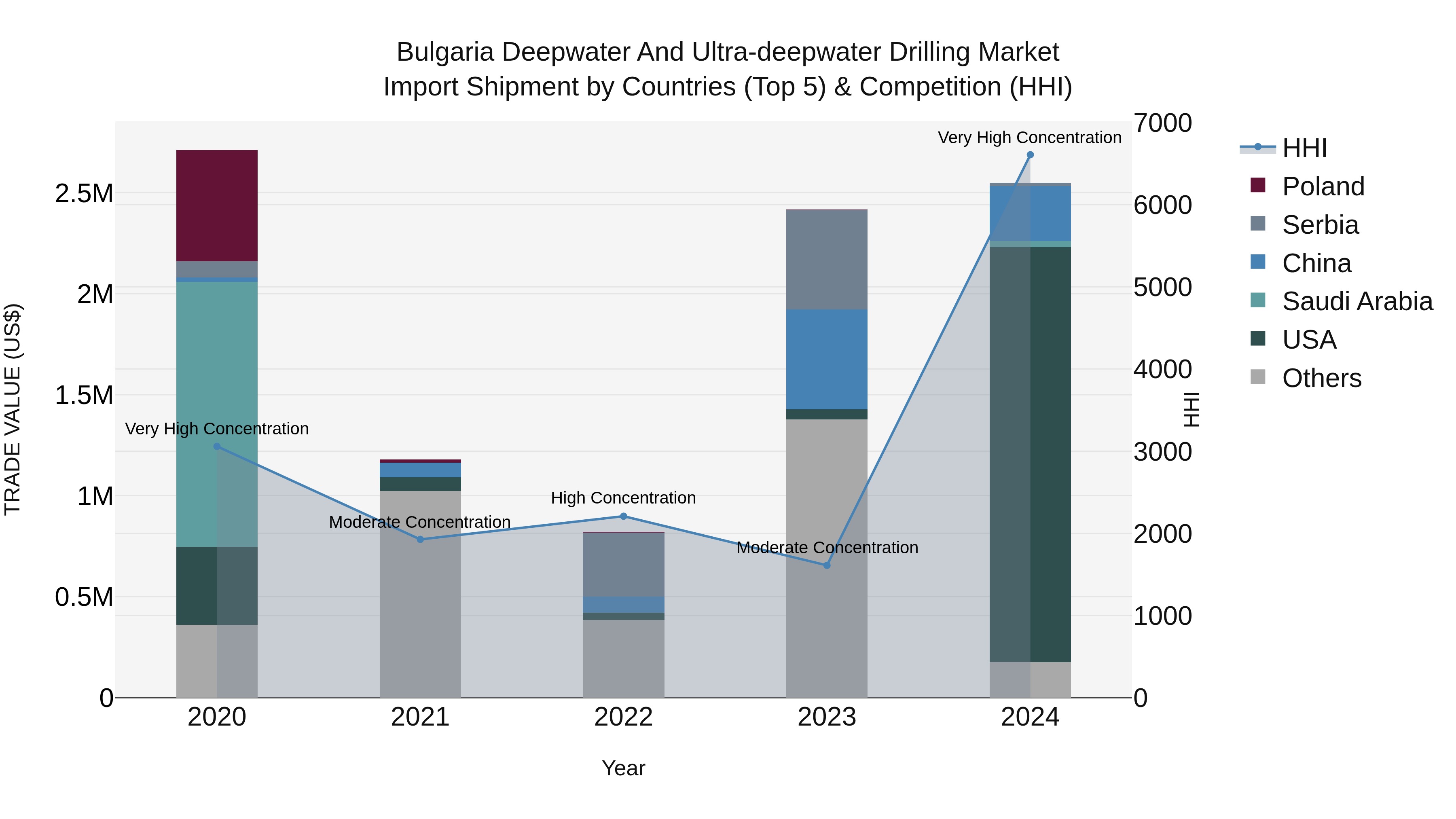 Bulgaria Deepwater and Ultra-deepwater Drilling Market Top 5 Importing Countries and Market Competition (HHI) Analysis