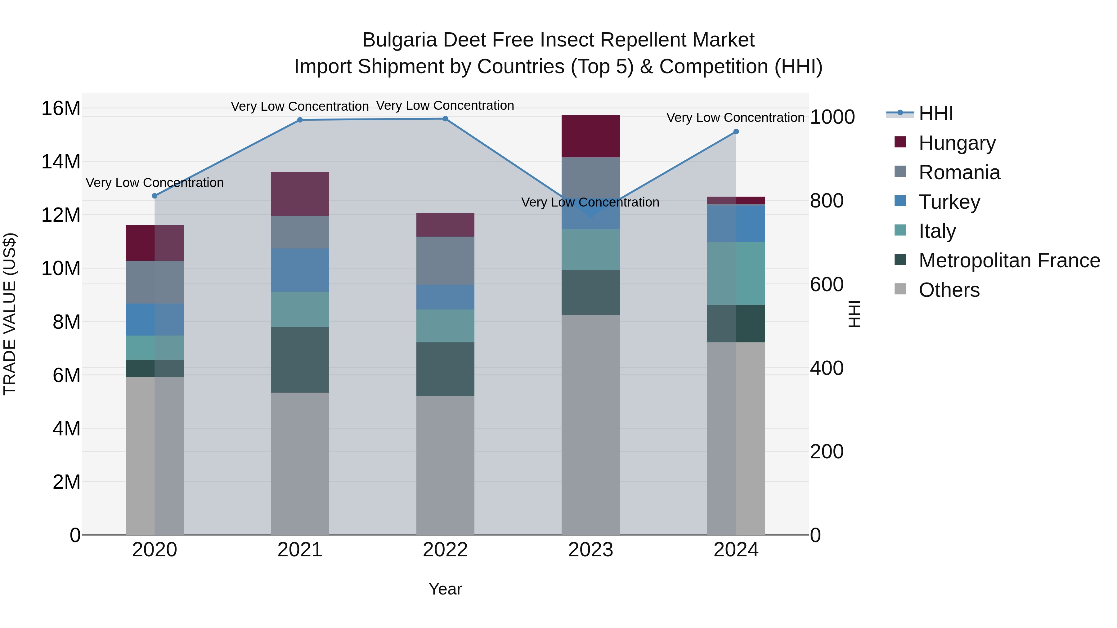 Bulgaria Deet Free Insect Repellent Market Top 5 Importing Countries and Market Competition (HHI) Analysis
