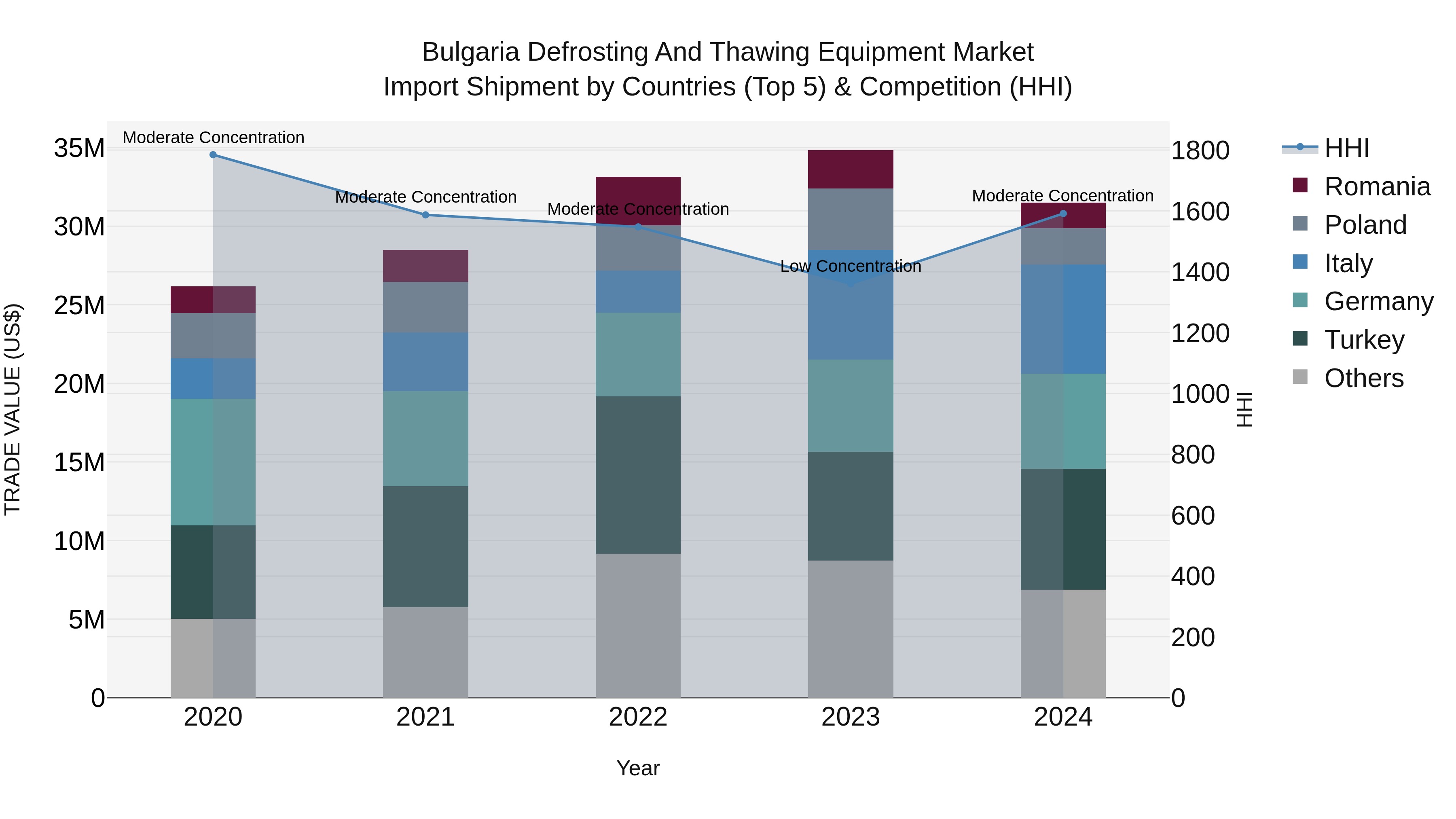 Bulgaria Defrosting and Thawing Equipment Market Top 5 Importing Countries and Market Competition (HHI) Analysis