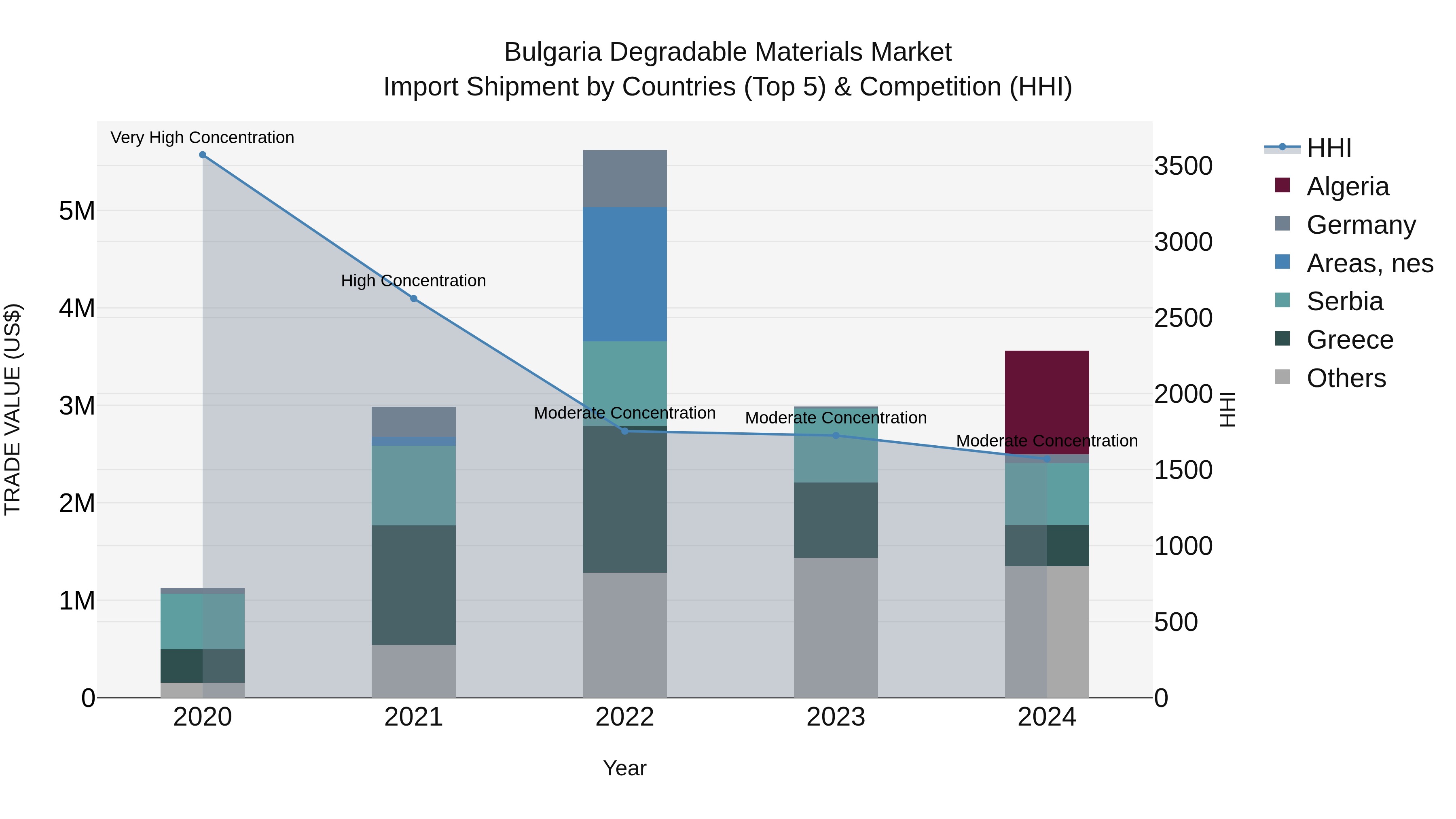 Bulgaria Degradable Materials Market Top 5 Importing Countries and Market Competition (HHI) Analysis