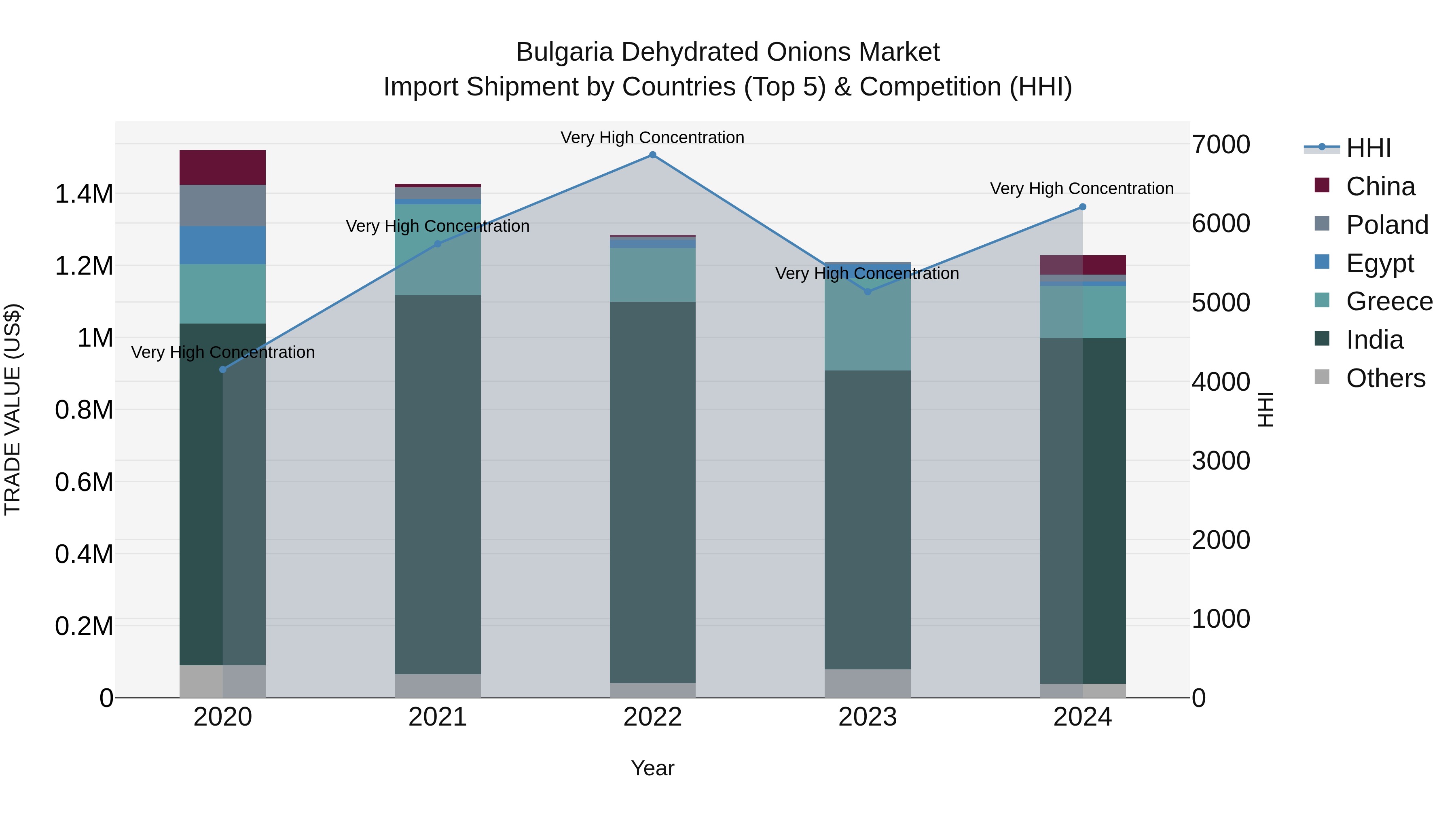 Bulgaria Dehydrated Onions Market Top 5 Importing Countries and Market Competition (HHI) Analysis