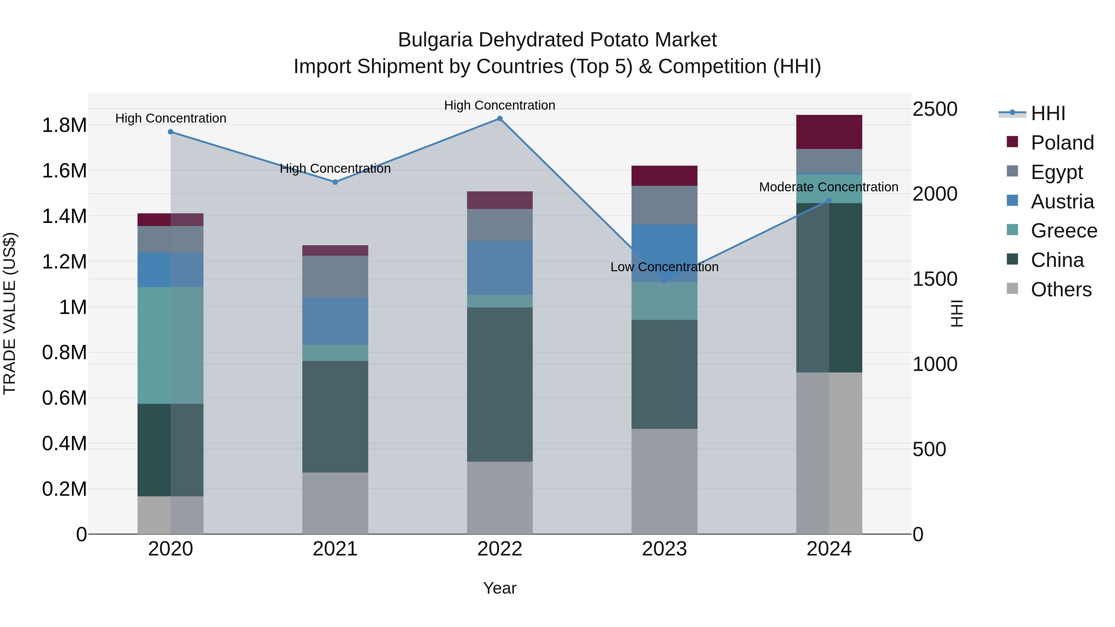 Bulgaria Dehydrated Potato Market Top 5 Importing Countries and Market Competition (HHI) Analysis