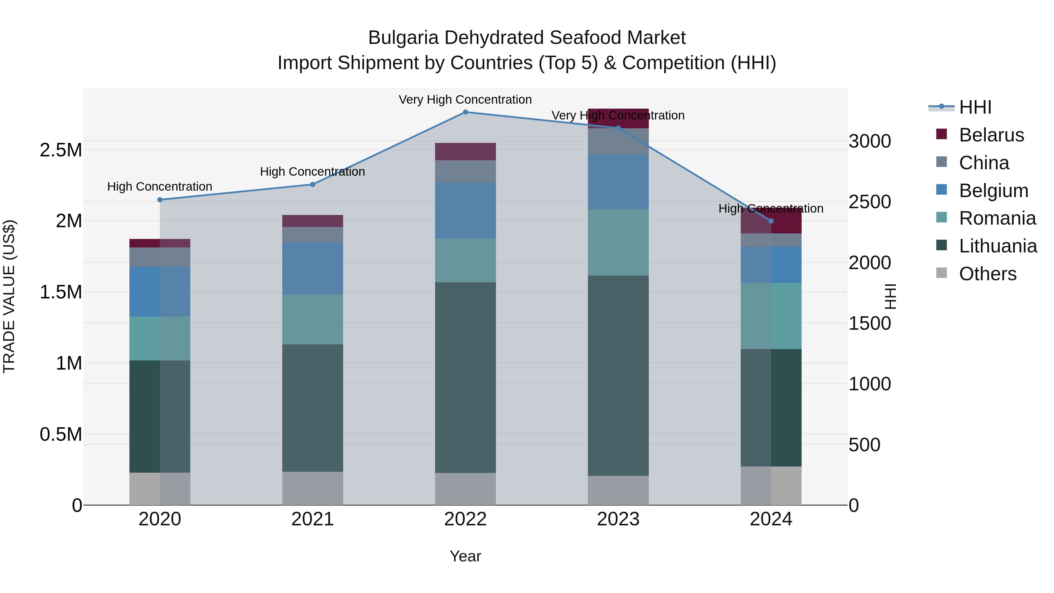 Bulgaria Dehydrated Seafood Market Top 5 Importing Countries and Market Competition (HHI) Analysis