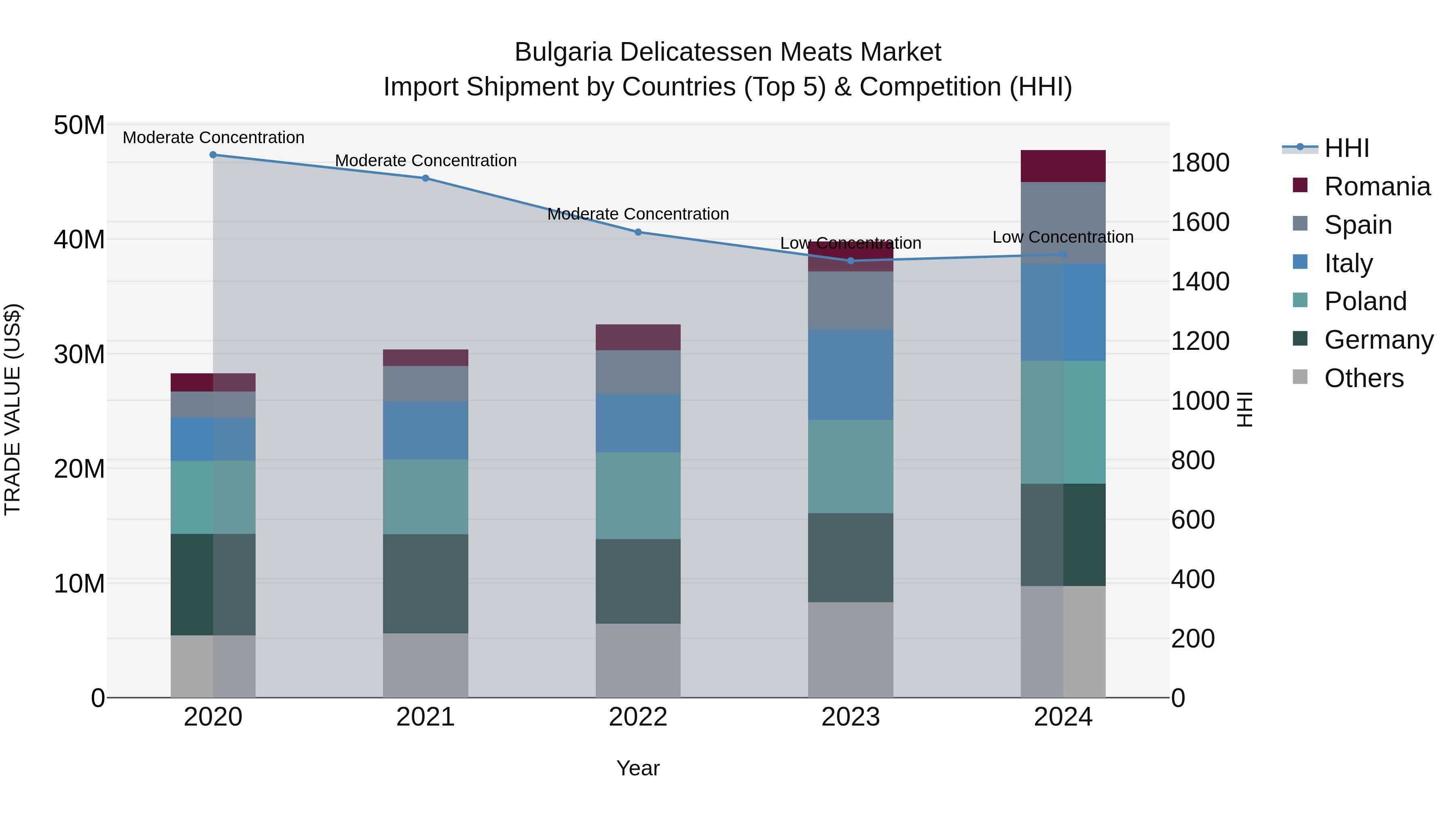 Bulgaria Delicatessen Meats Market Top 5 Importing Countries and Market Competition (HHI) Analysis