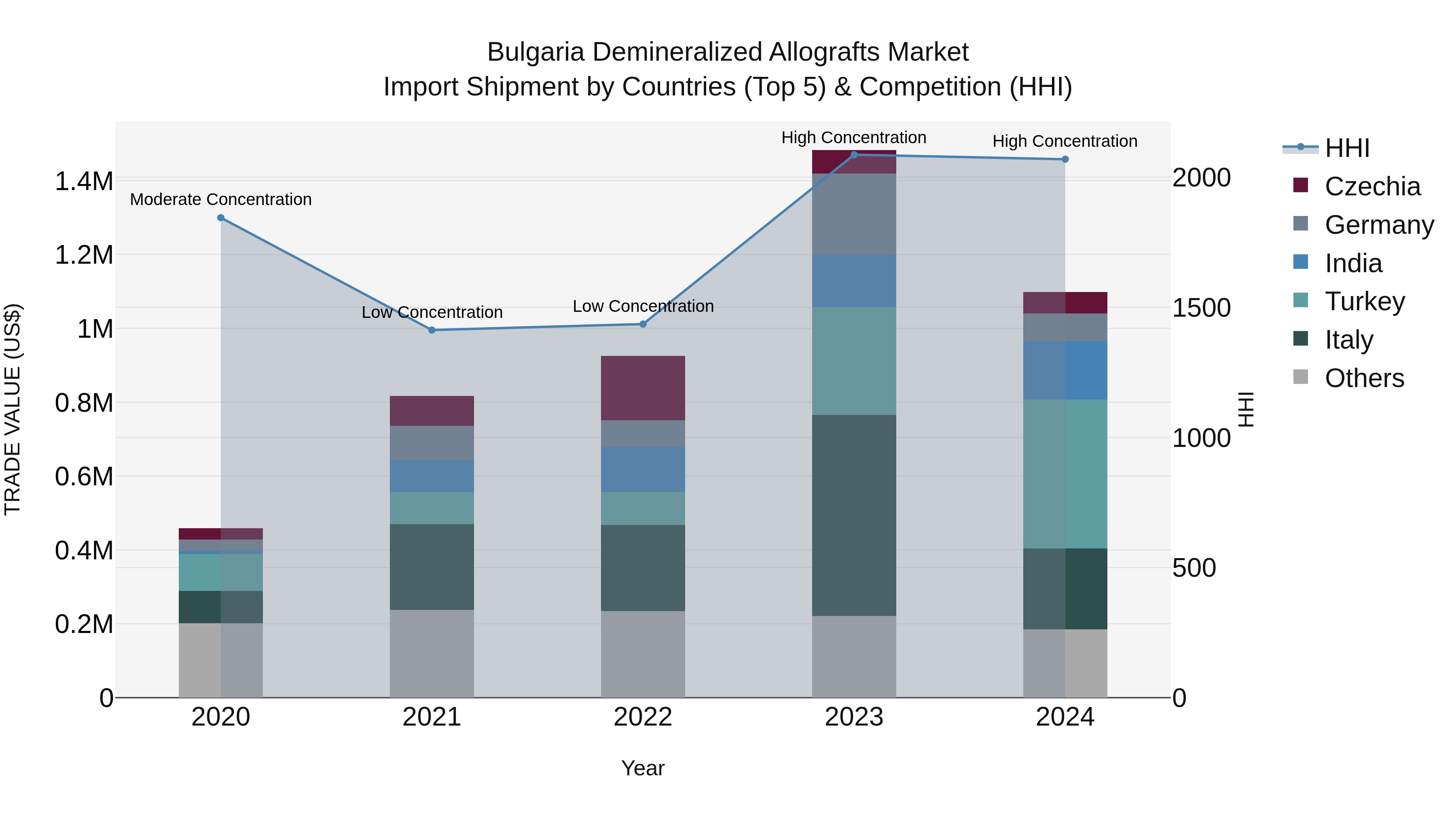 Bulgaria Demineralized Allografts Market Top 5 Importing Countries and Market Competition (HHI) Analysis