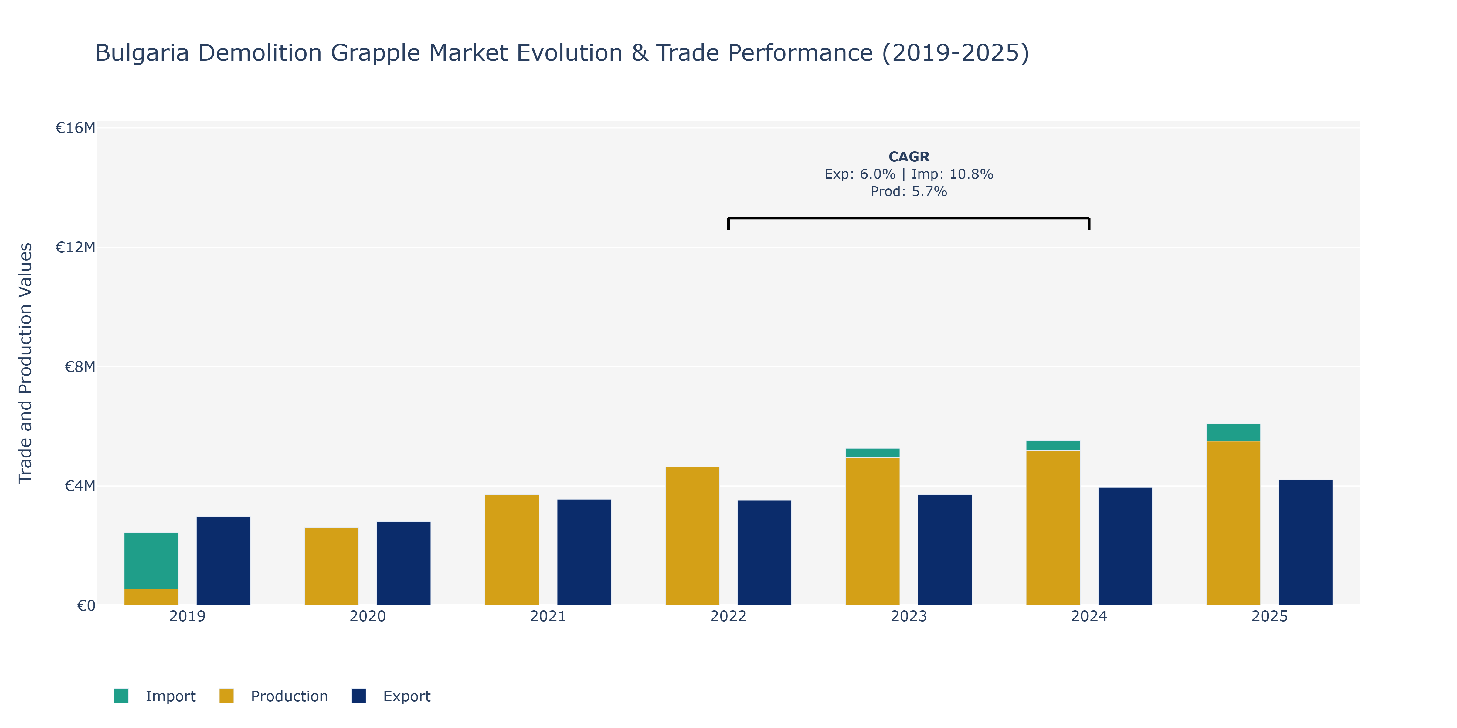 Bulgaria Demolition Grapple Market: Production & Trade Performance (2019-2025)