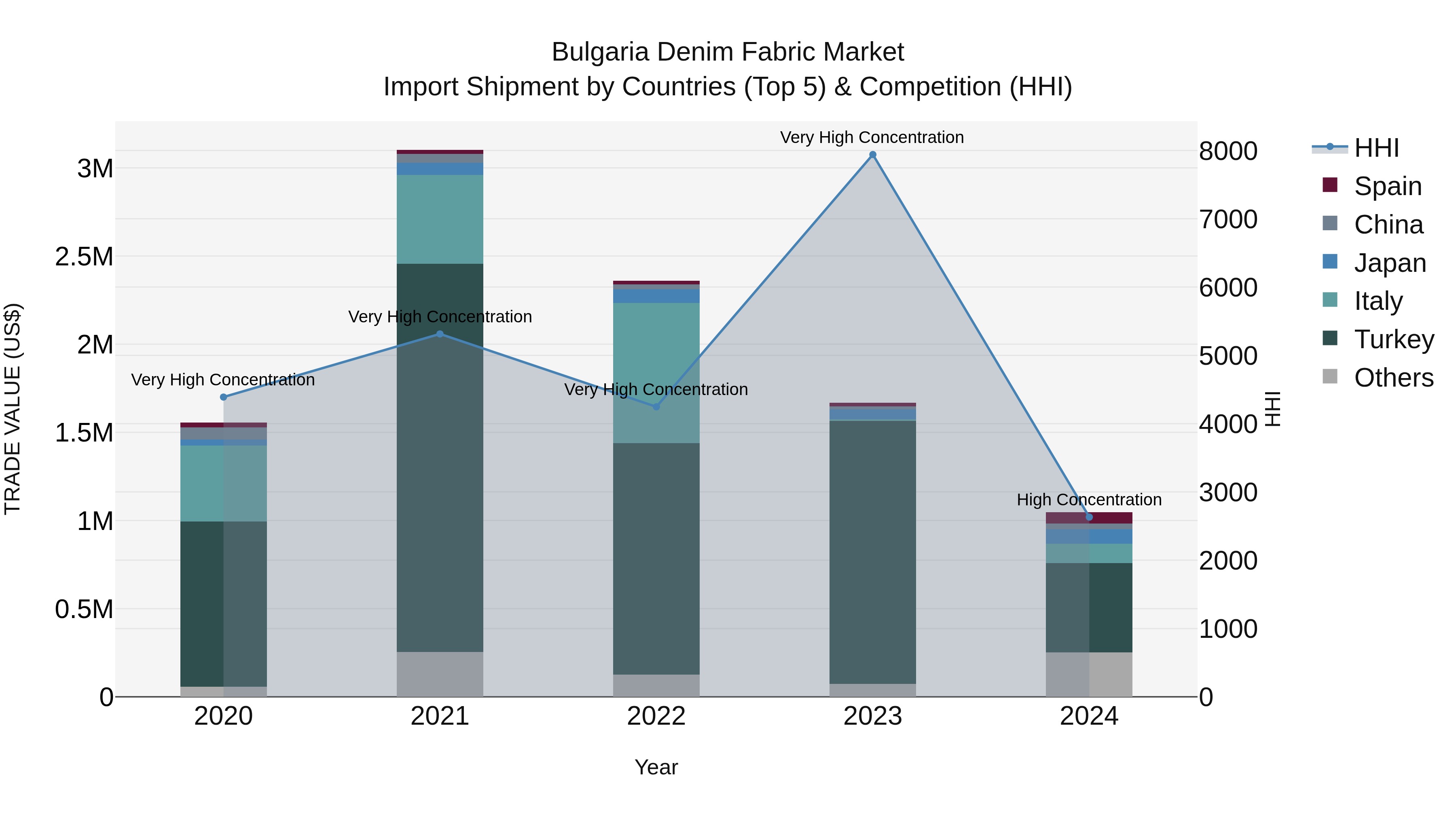 Bulgaria Denim Fabric Market Top 5 Importing Countries and Market Competition (HHI) Analysis
