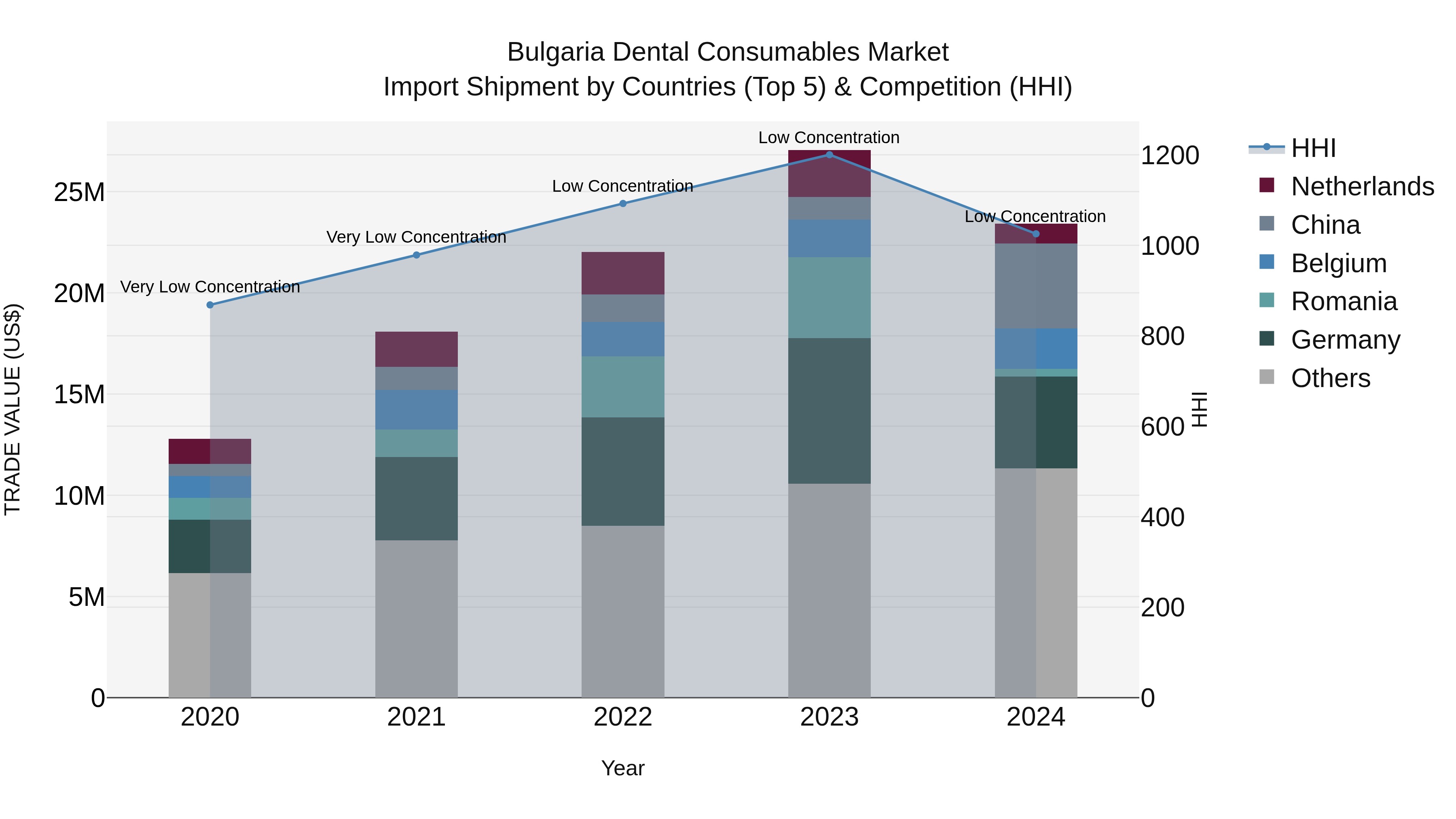 Bulgaria Dental Consumables Market Top 5 Importing Countries and Market Competition (HHI) Analysis