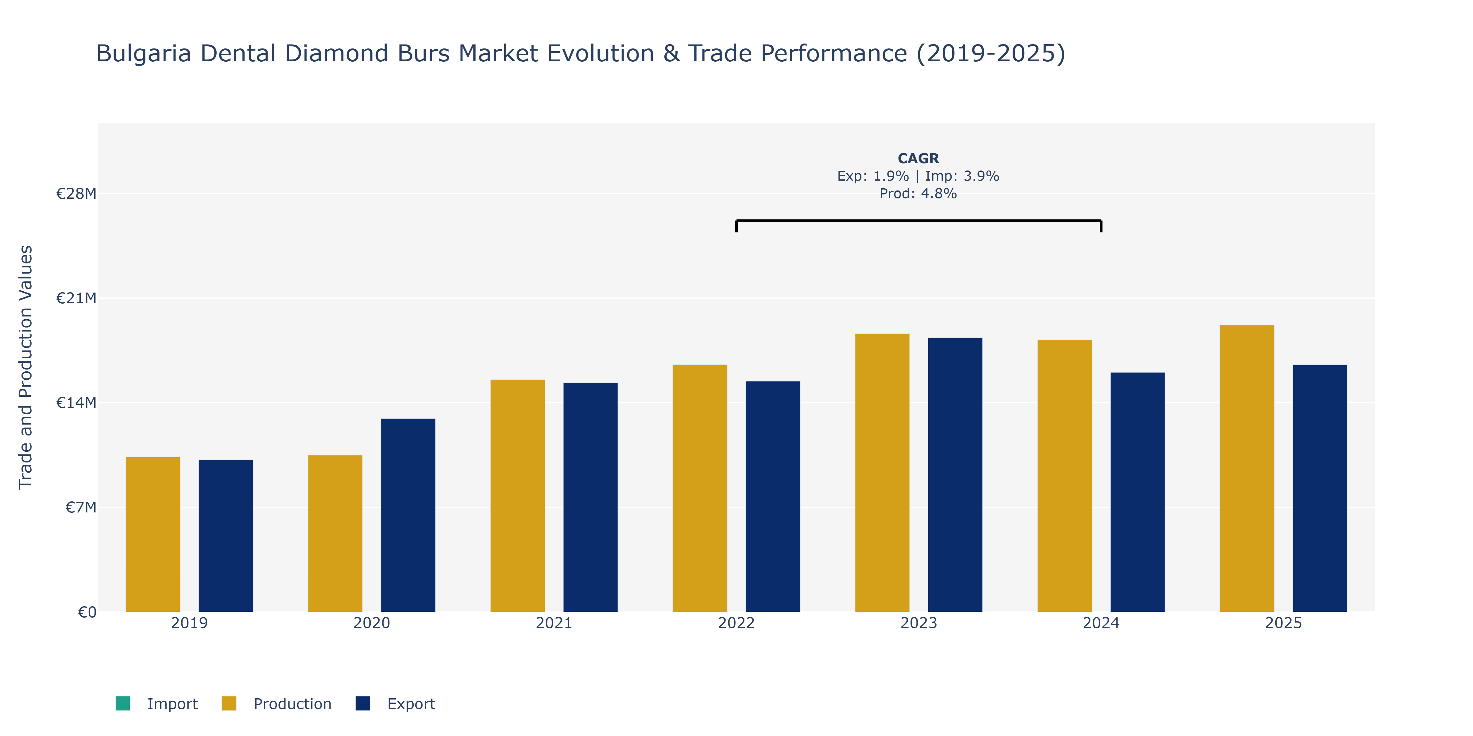 Bulgaria Dental Diamond Burs Market: Production & Trade Performance (2019-2025)